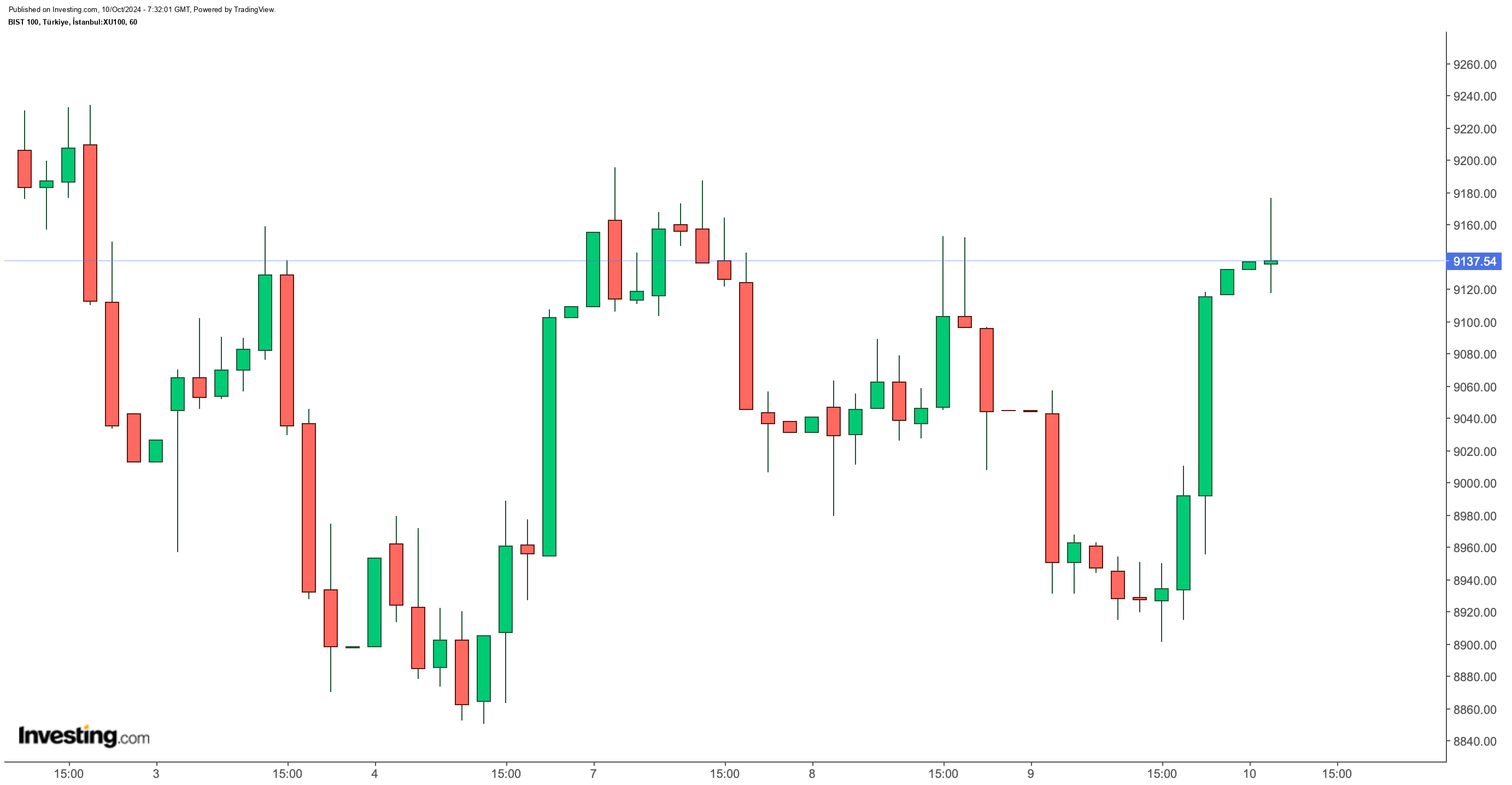 BIST 100 Endeksi Güne Sınırlı Artışla Başladı