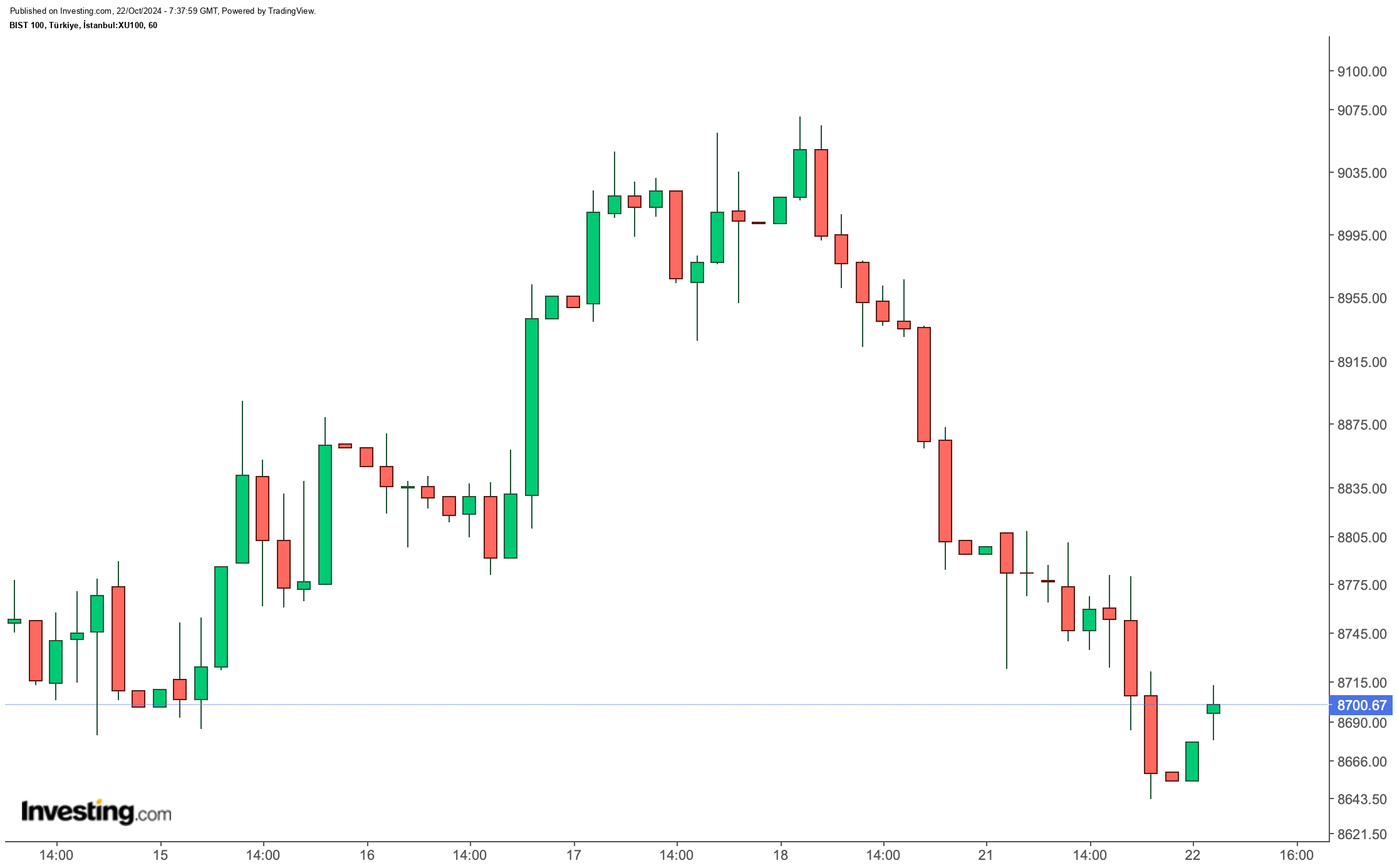 BIST 100 Güne Yükselişle Başladı