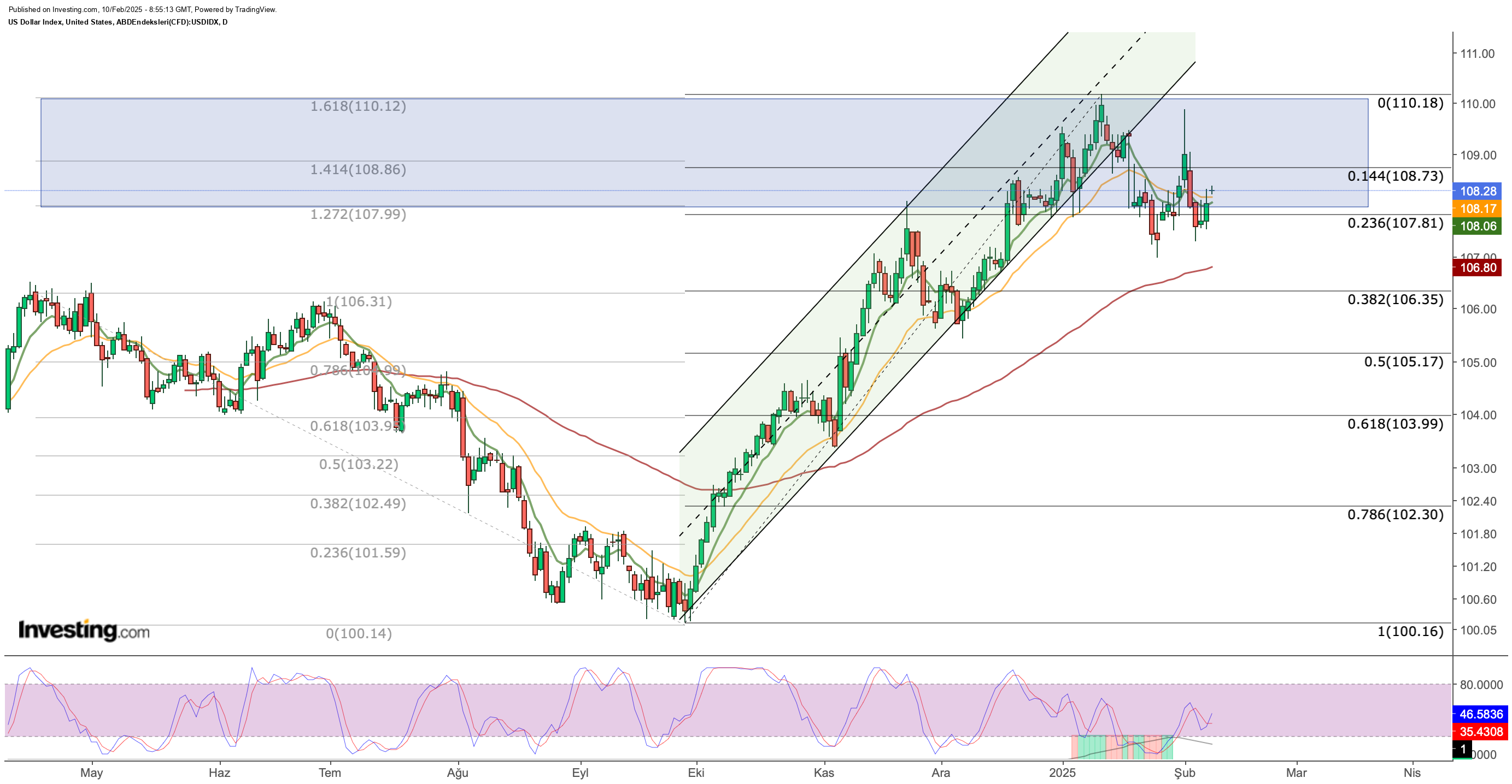 DXY