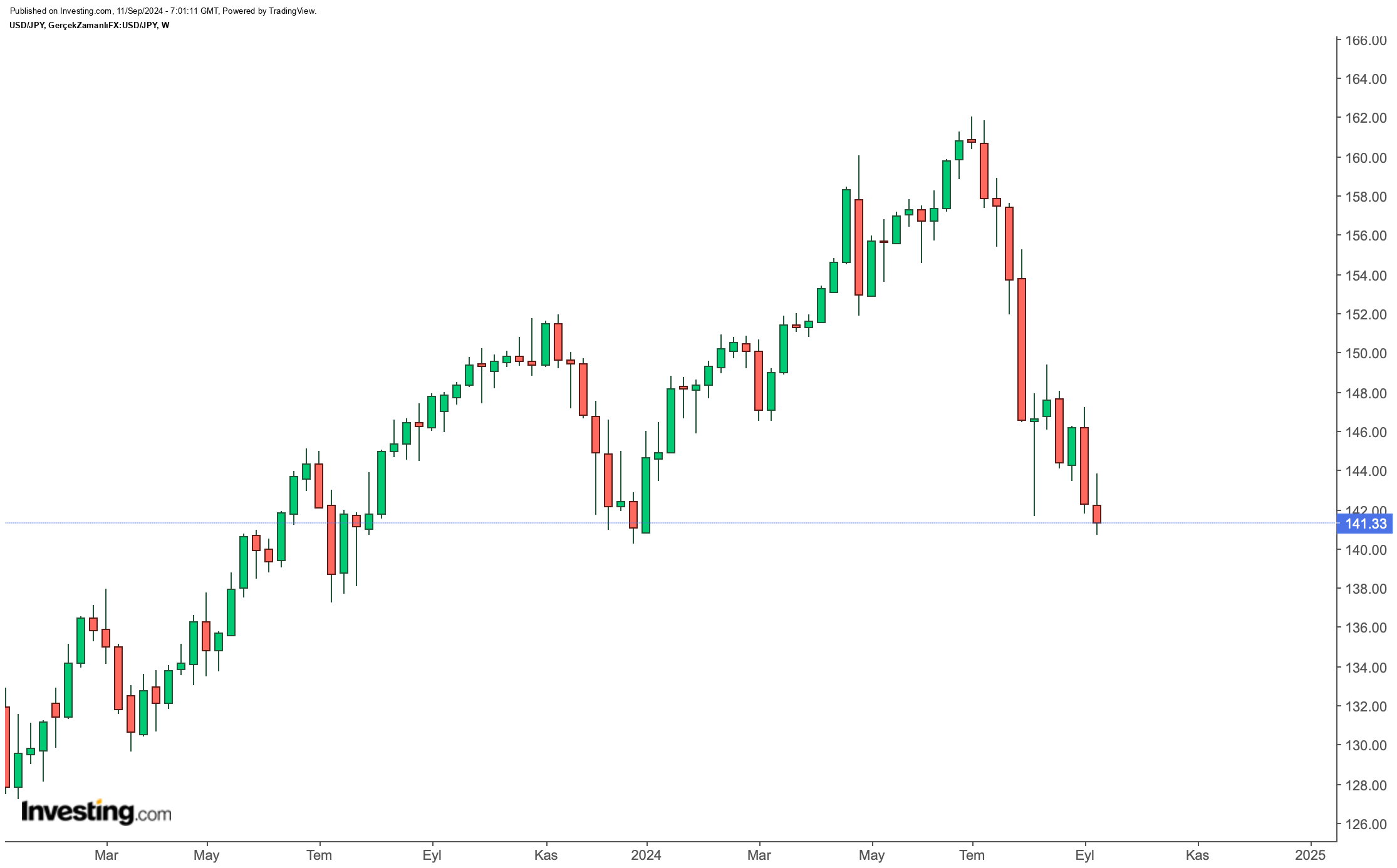 USD/JPY Paritesindeki Düşüş Trendinin Devamı