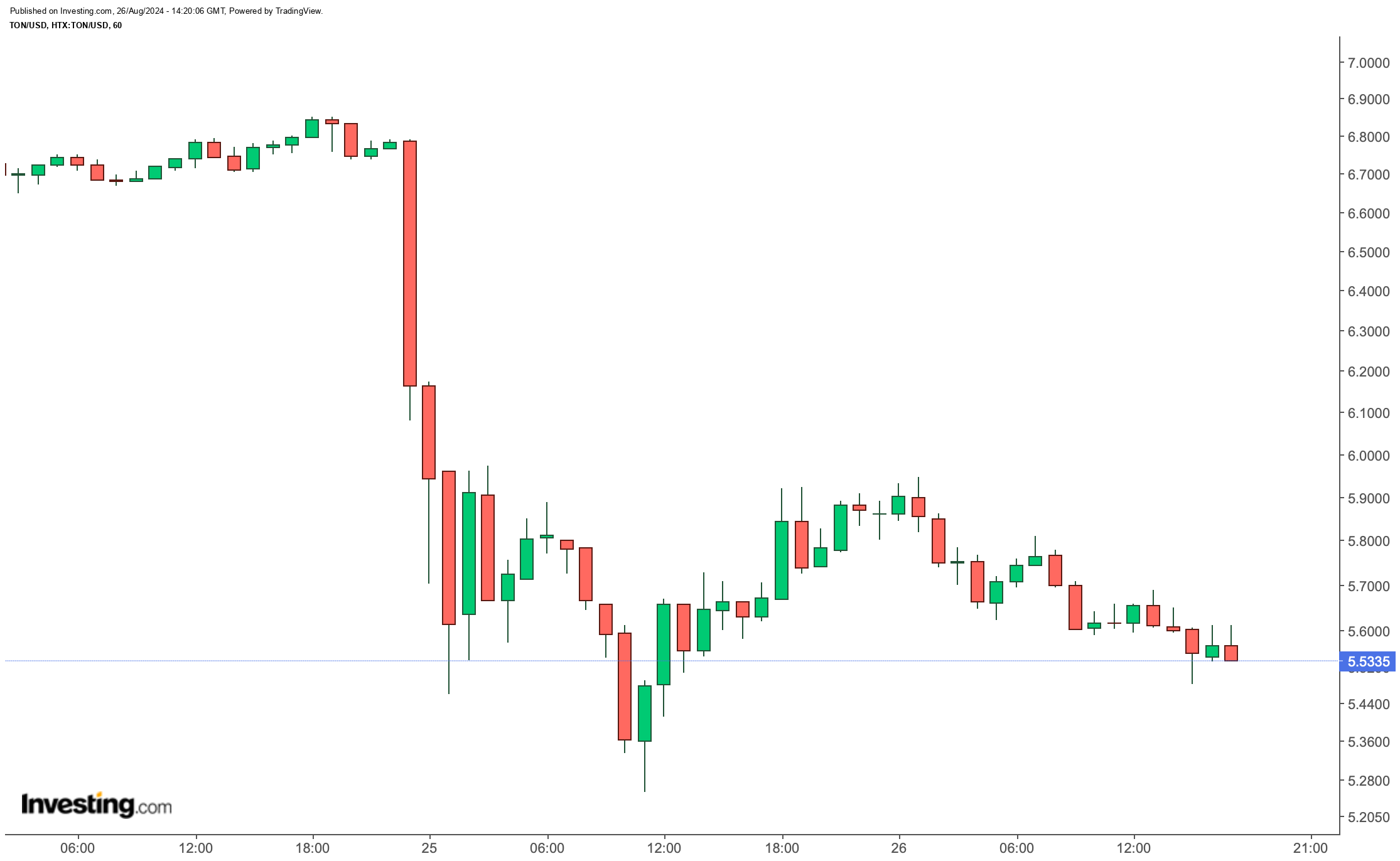 Binance'dan TON ile İlgili Uyarı