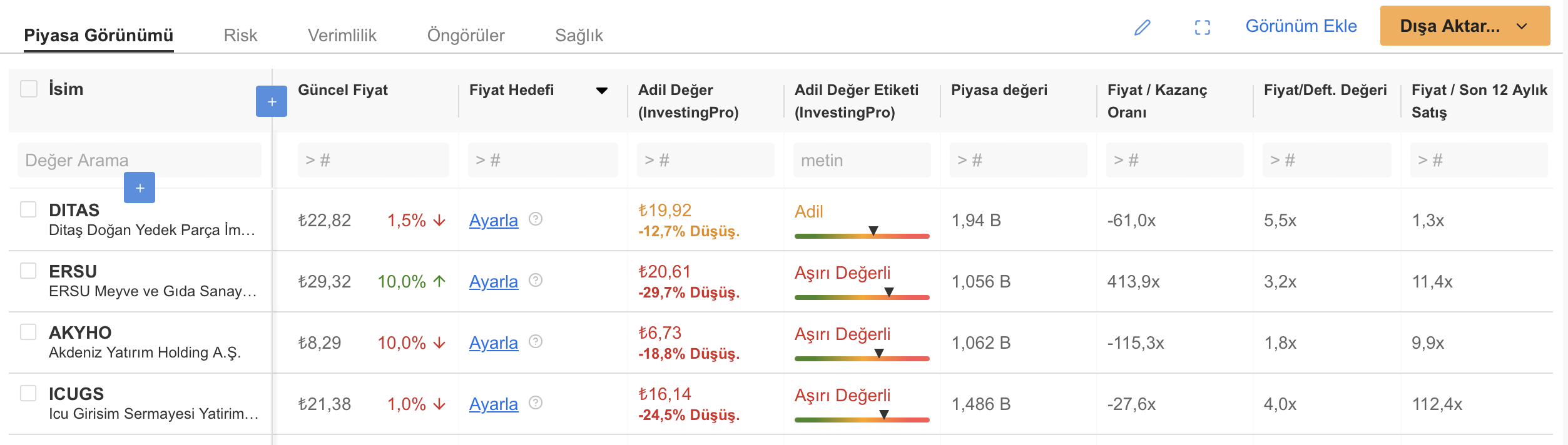 Kaynak: InvestingPro