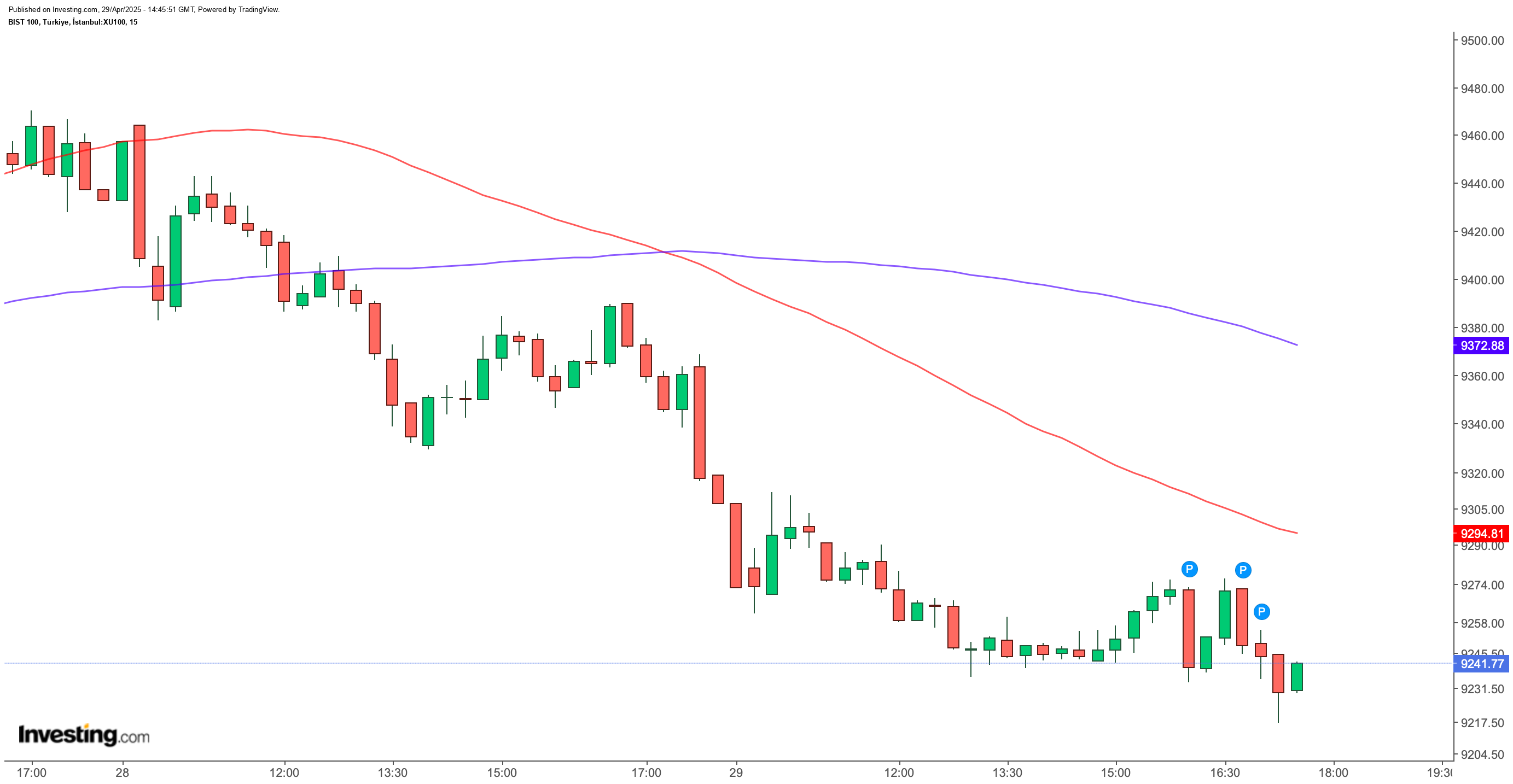 BIST 100
