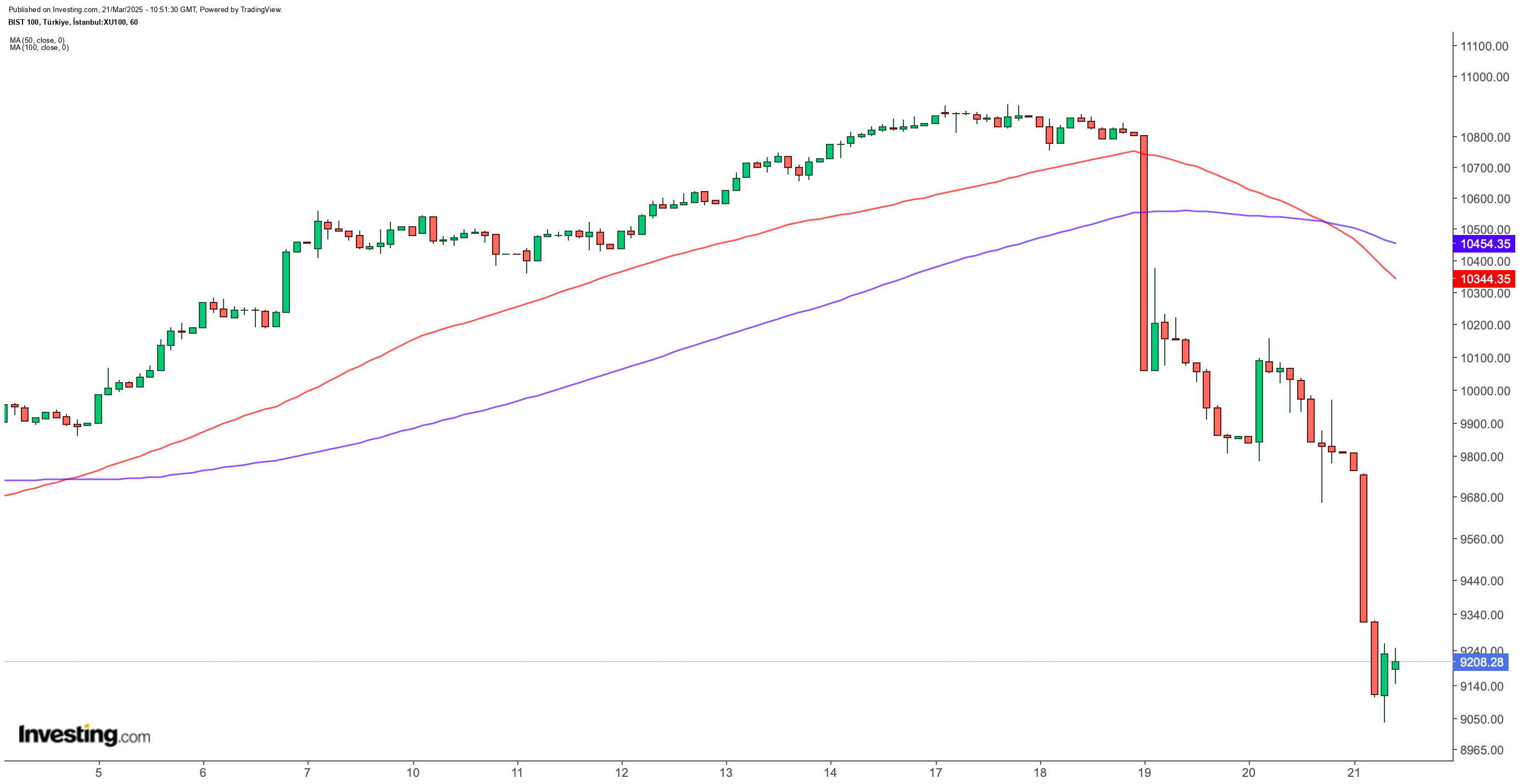 BIST 100