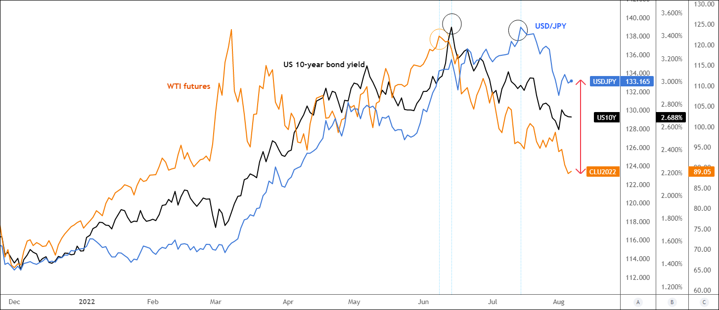 Petrol, ABD 10 Yıllık Tahvil Faizi ve USD/JPY