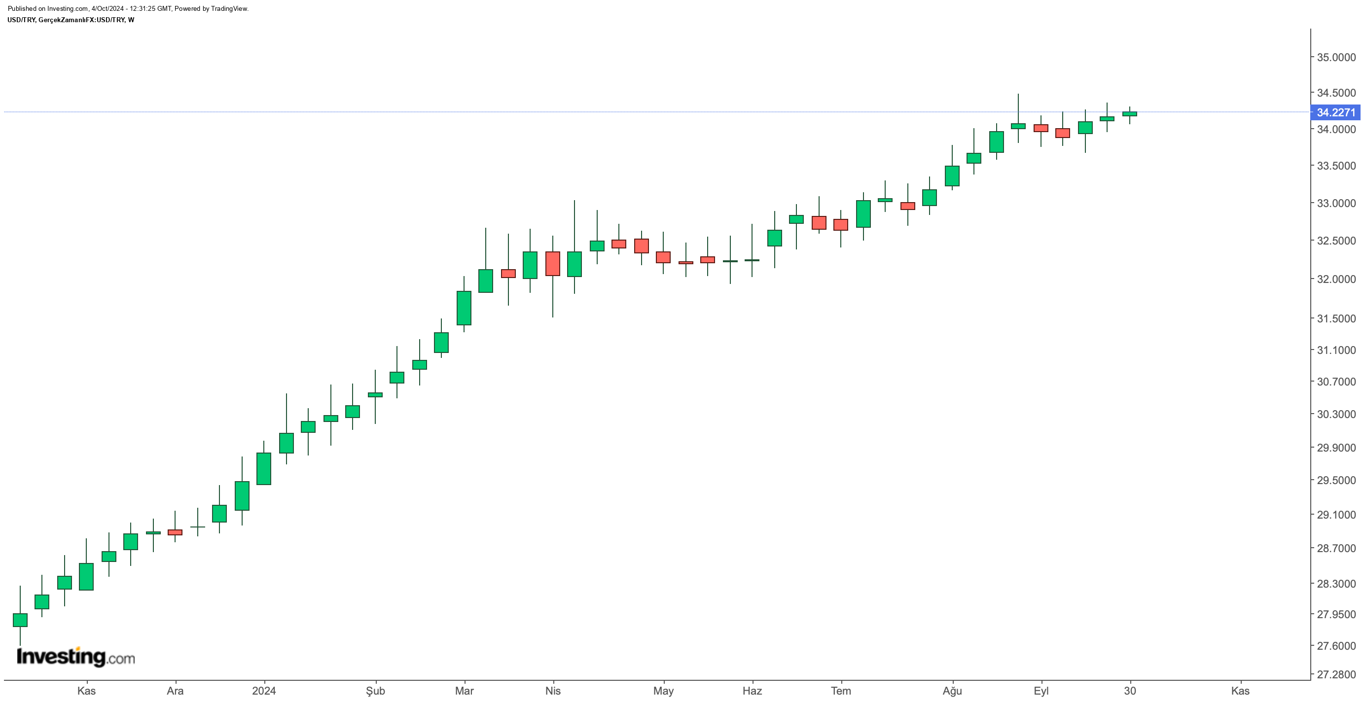 Dolar/TL