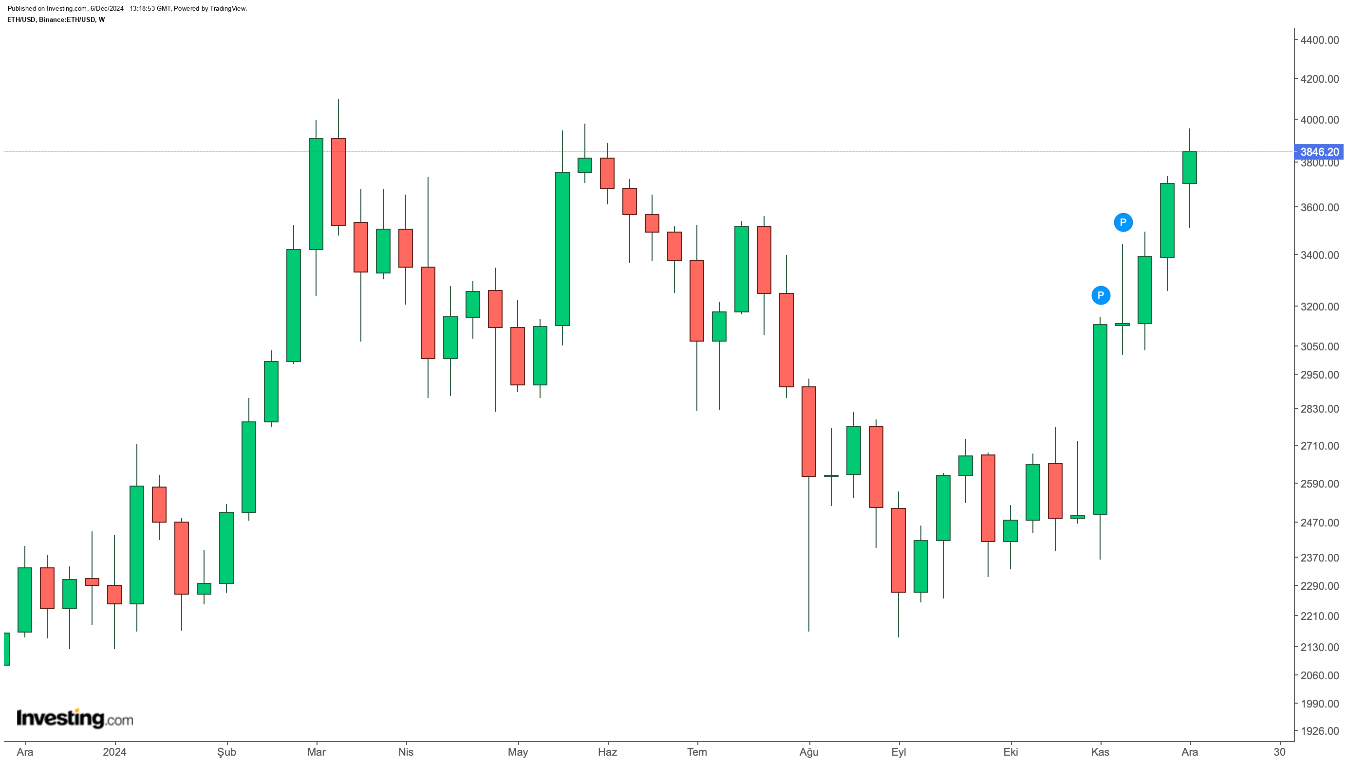 ETH'de Son Durum