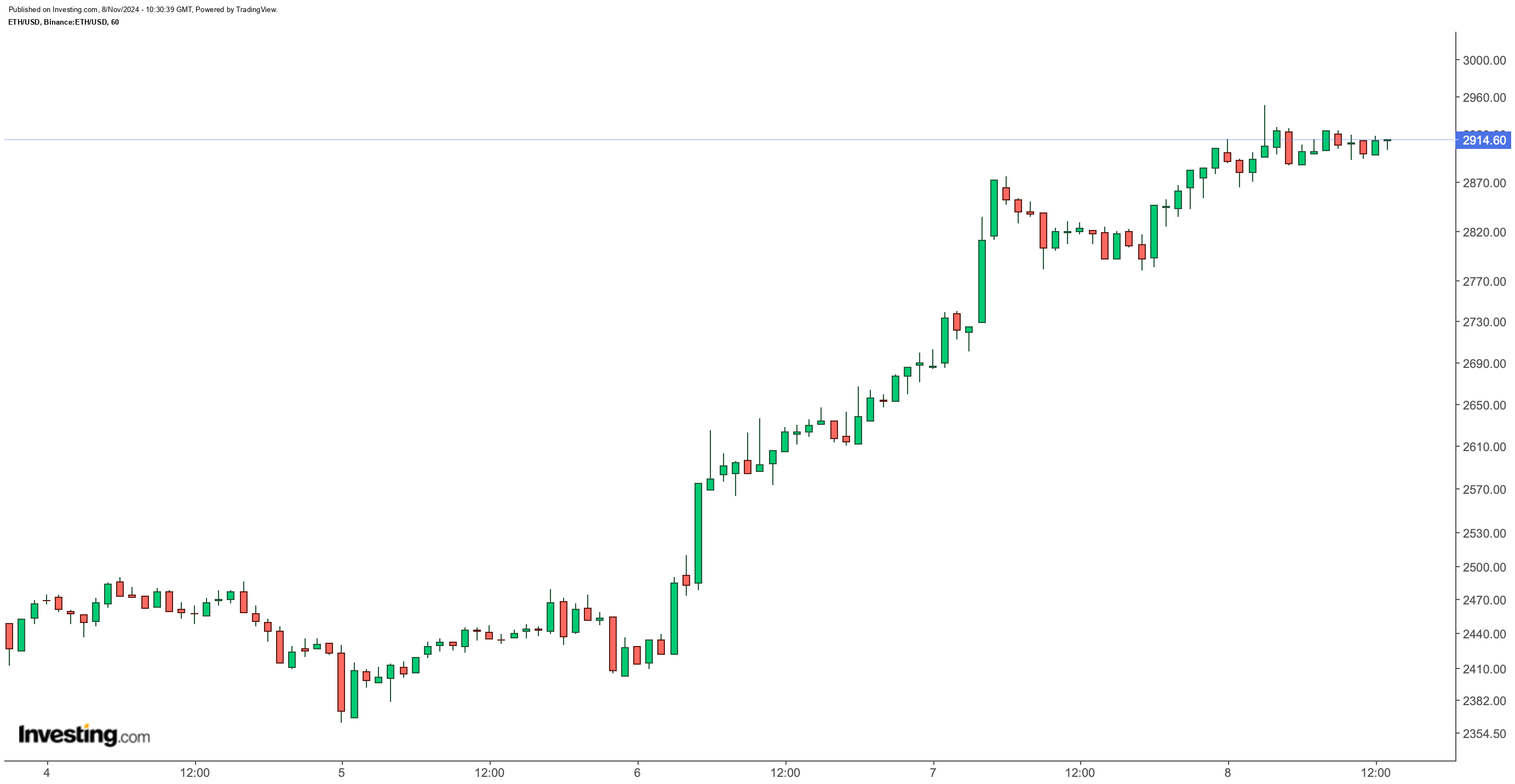 ETH/USD