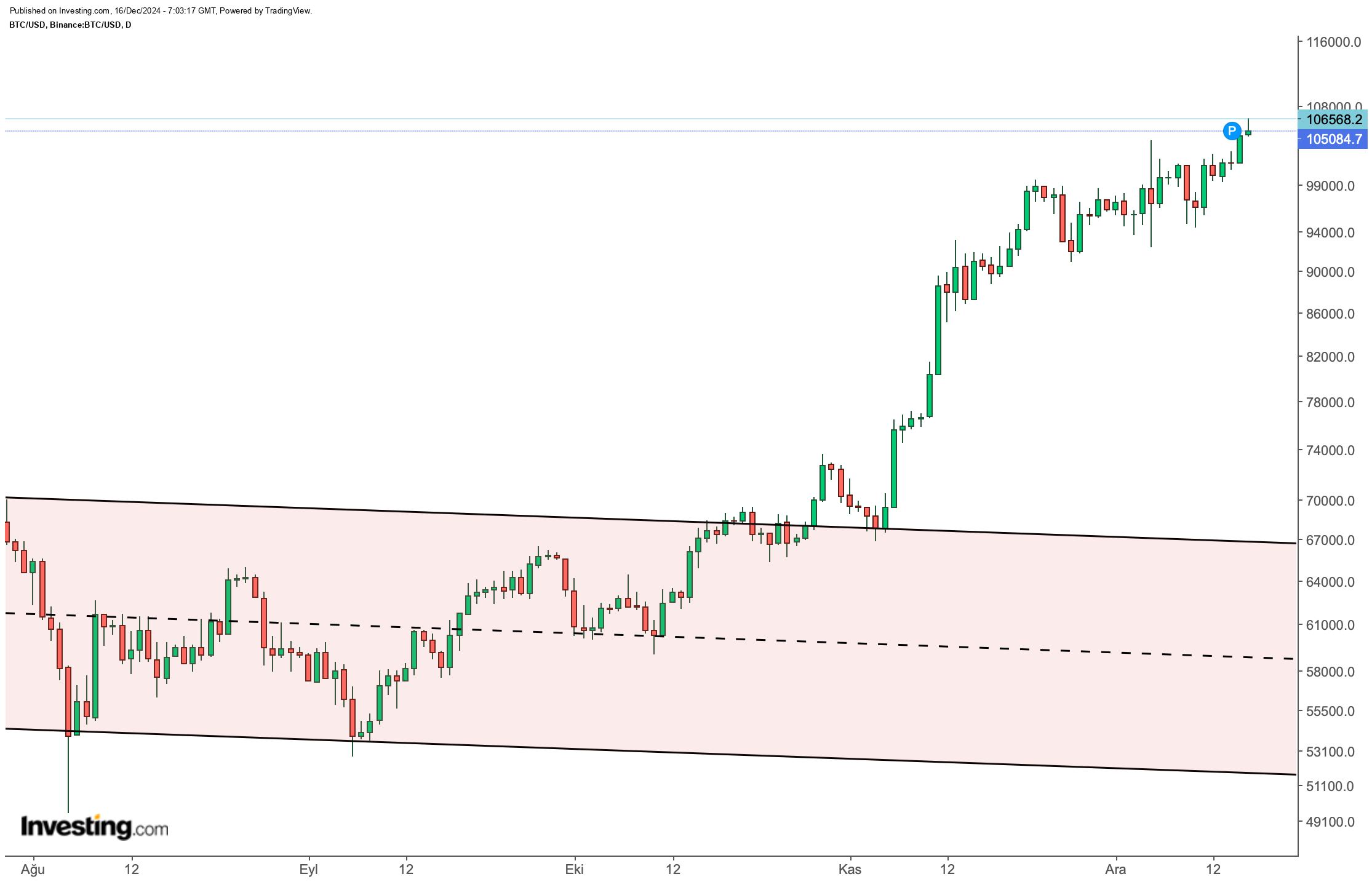 BTC/USD