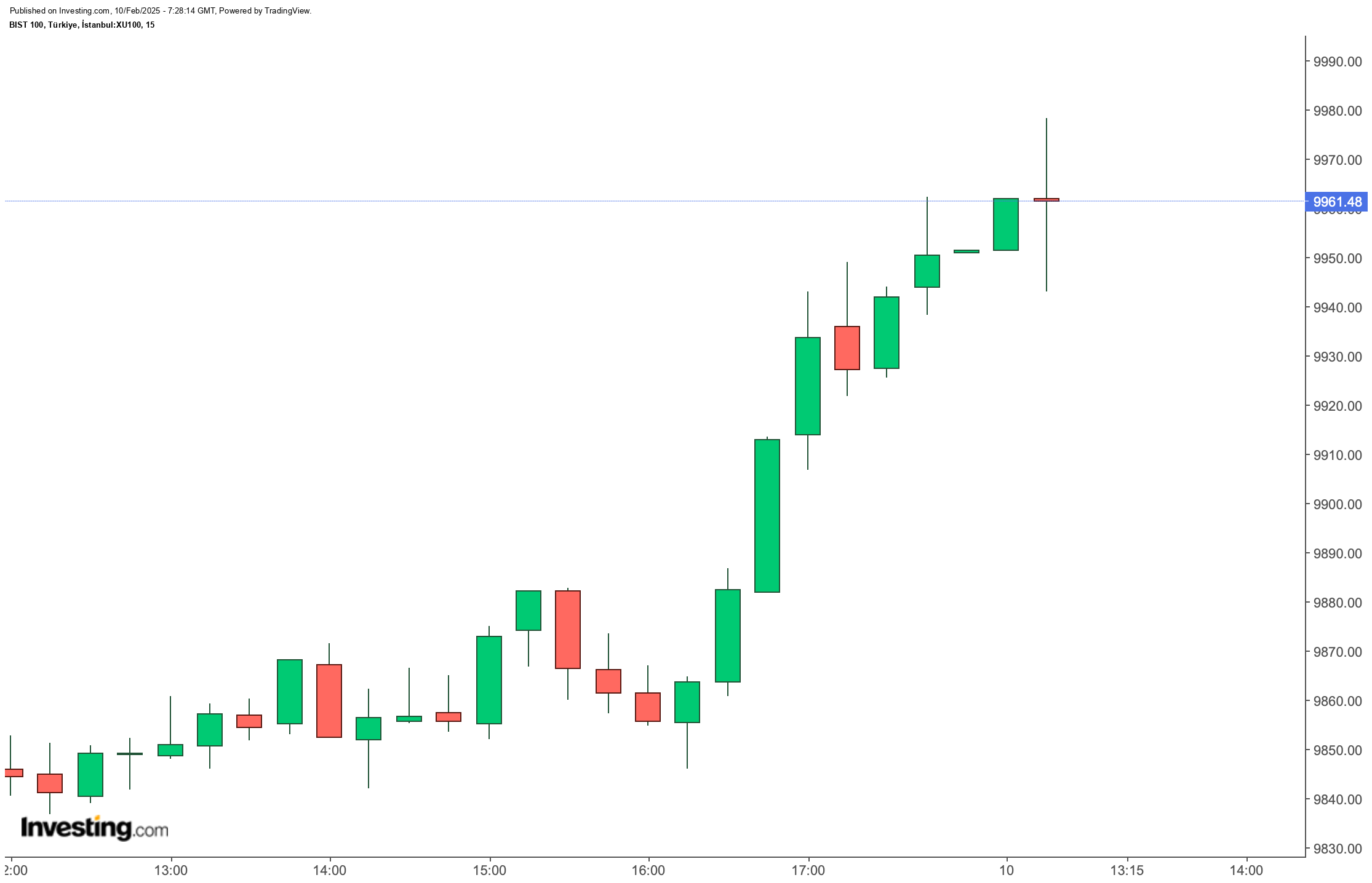 BIST 100