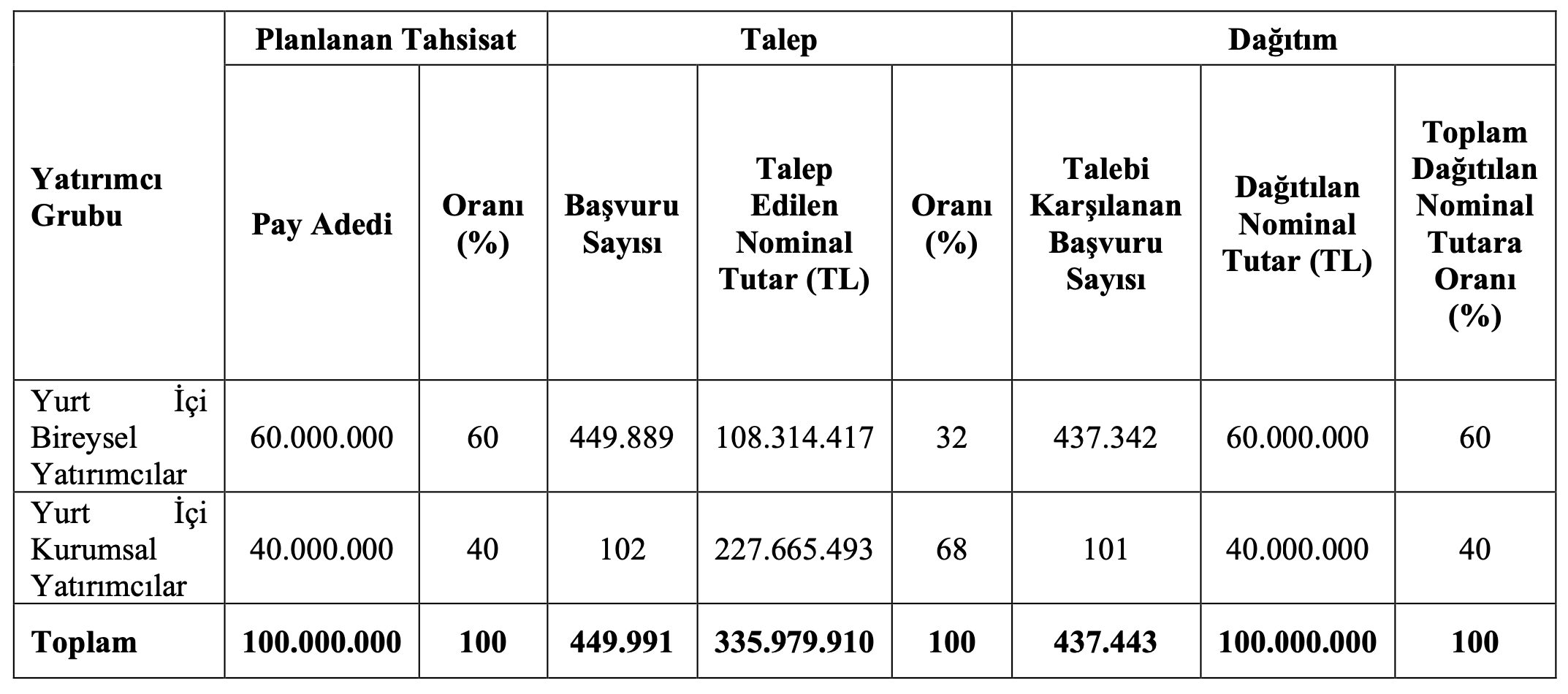 Cem Zeytin A.Ş. Halka Arz Süreci Tamamlandı