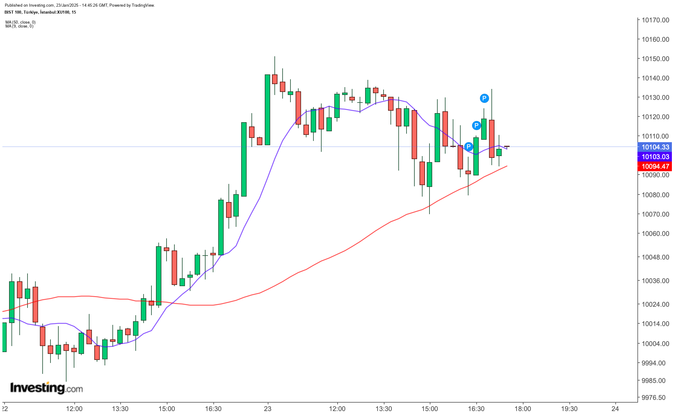 BIST 100