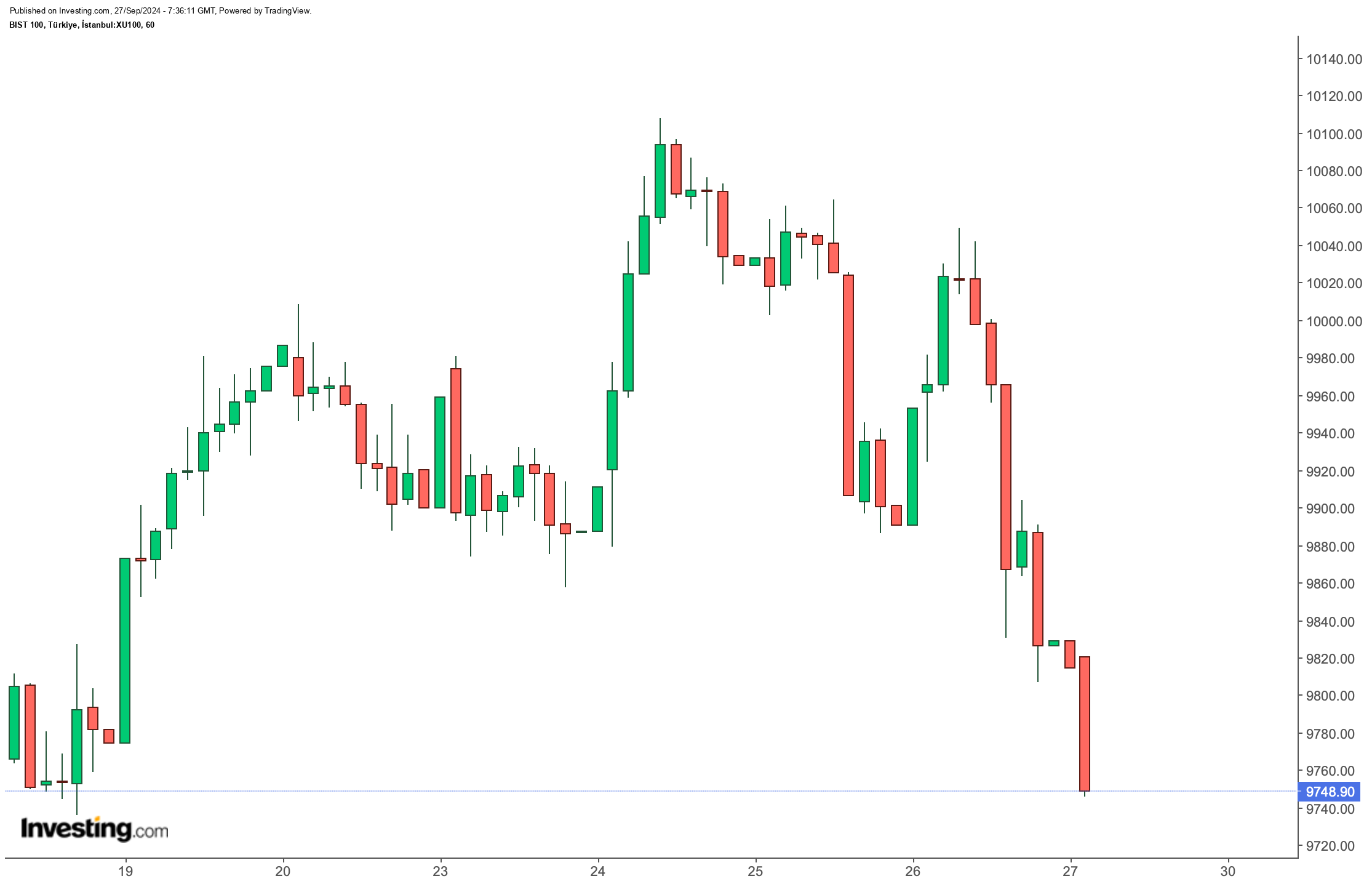 BIST 100 Endeksi Güne Düşüşle Başladı