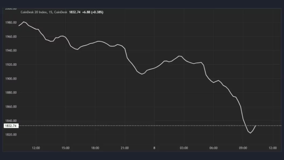 CoinDesk 20 Haftaya %7 Düşüşle Başladı, Bitcoin %5 Geriledi