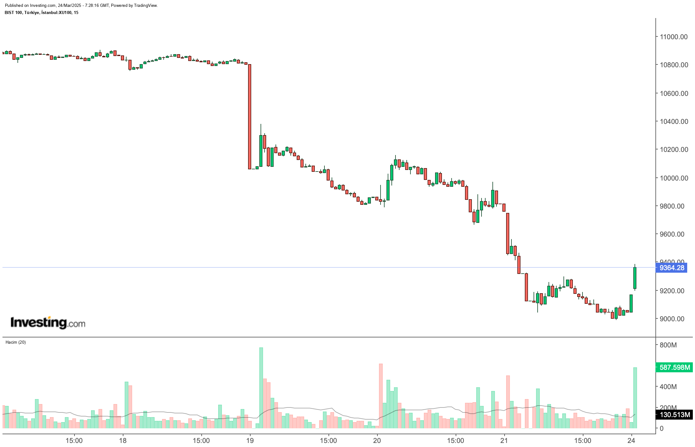 BIST 100