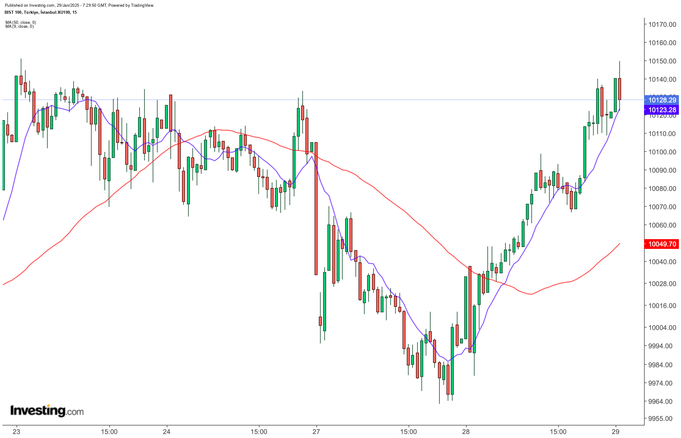 BIST 100