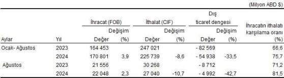 Dış Ticaret Verileri - Ağustos 2024