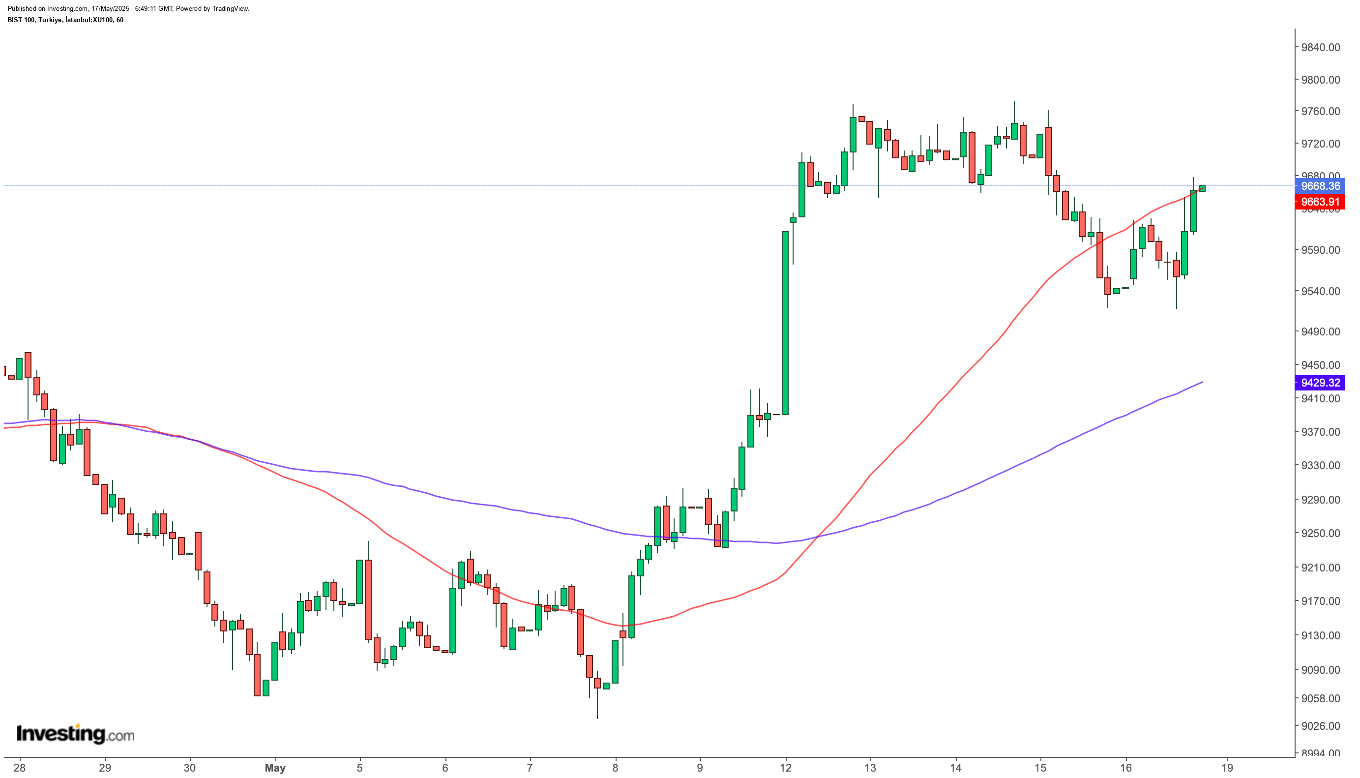 BIST 100