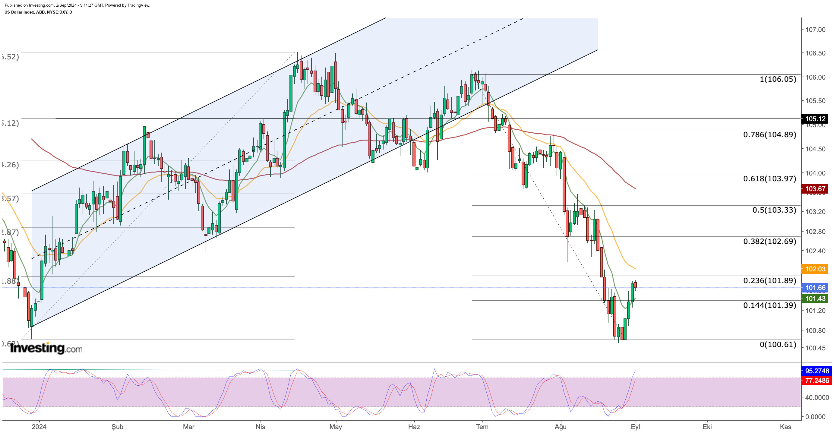 DXY Price Chart