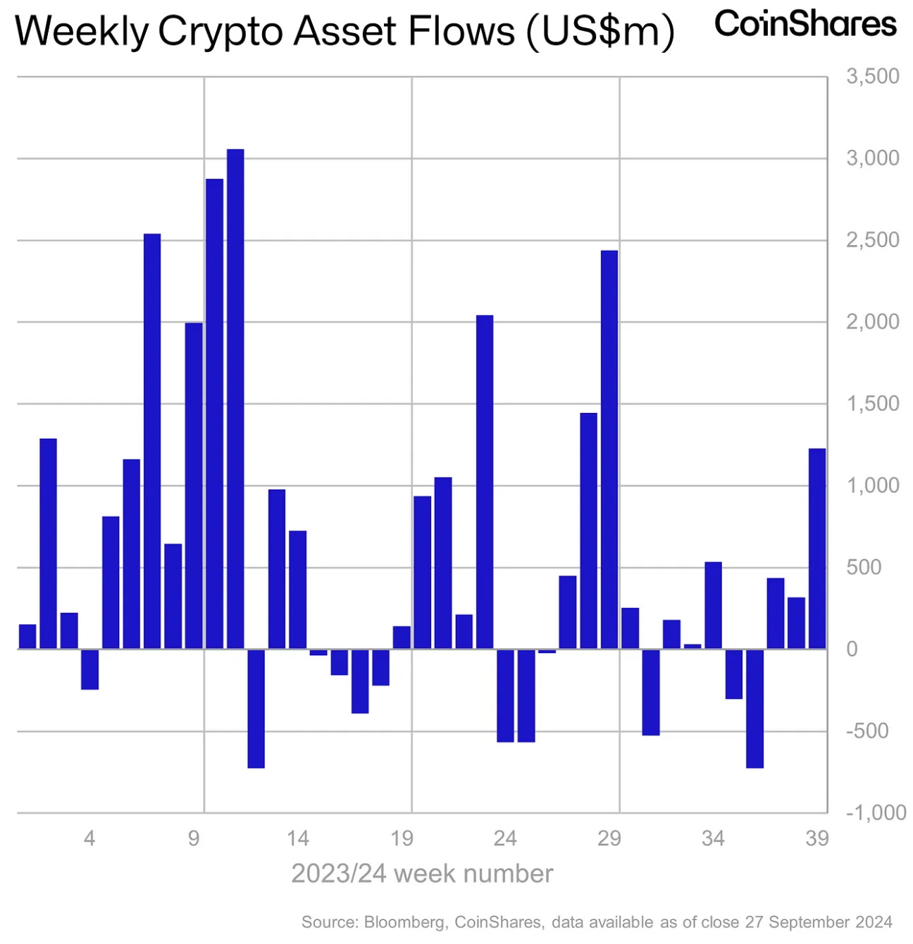 Kaynak: CoinShares