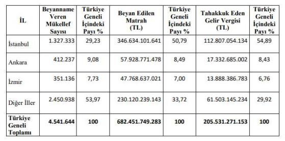 2023 Yılı Gelir Vergisi Rekortmenleri Açıklandı