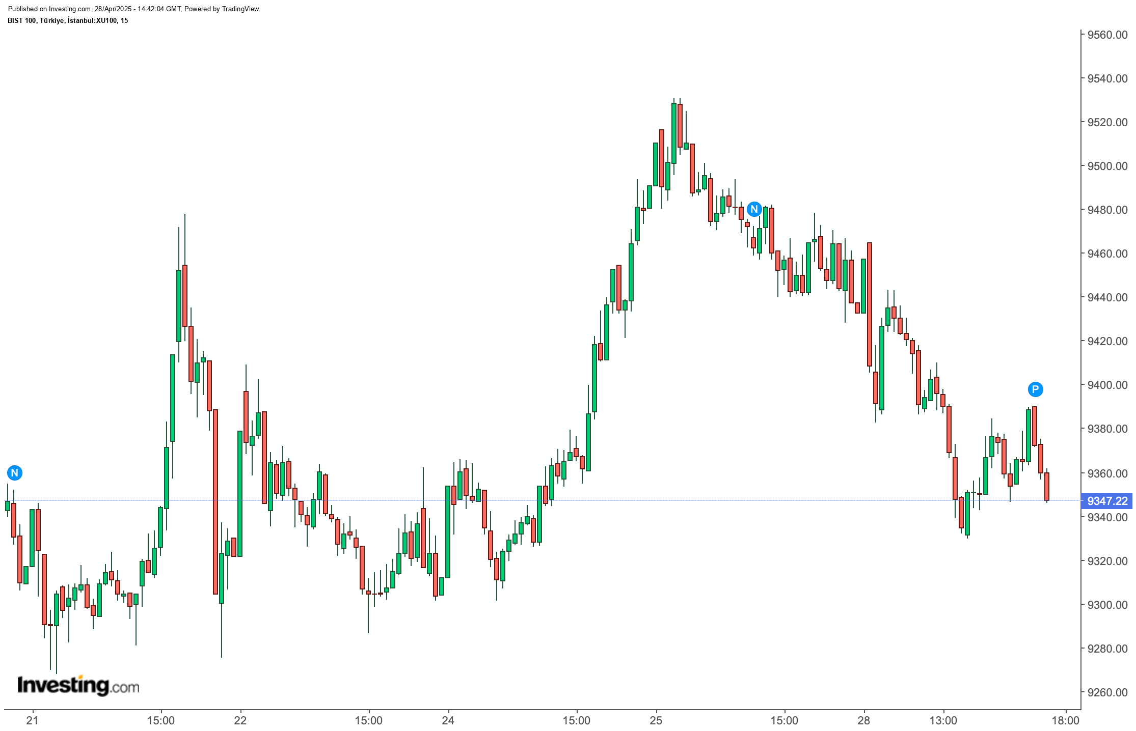 BIST 100