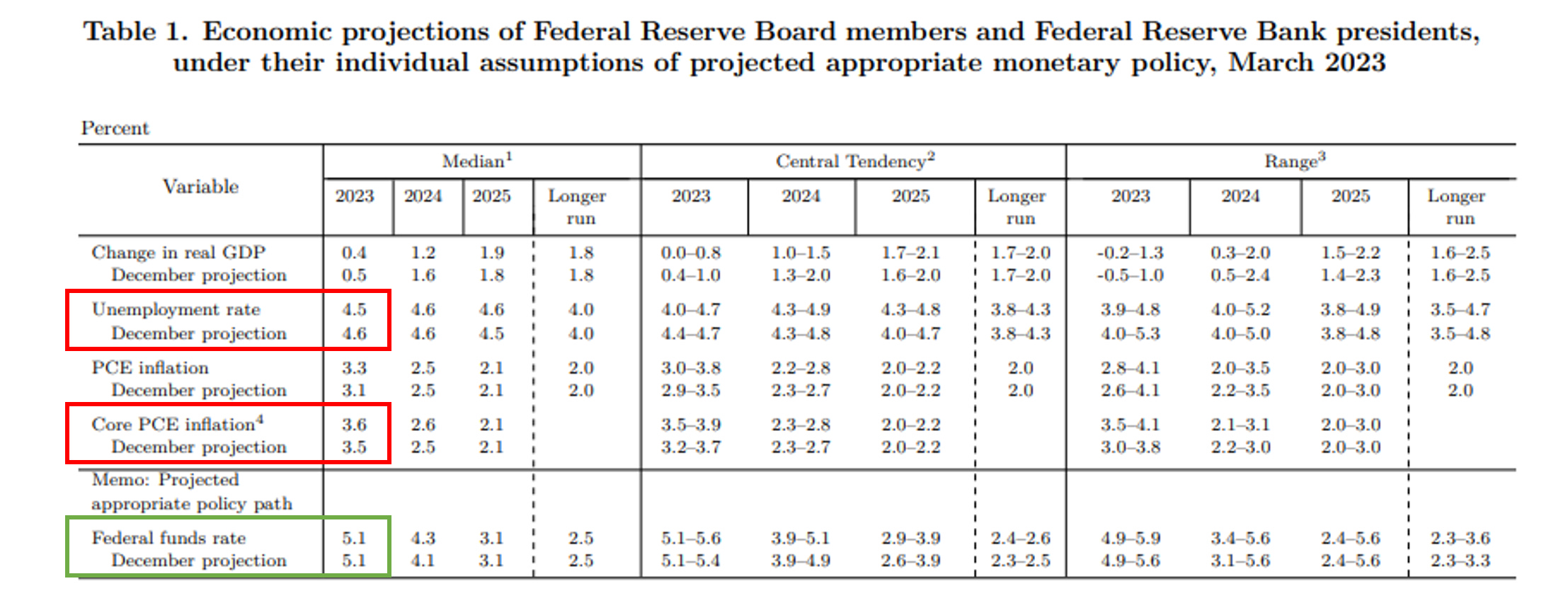 Fed Ekonomik Tahminler