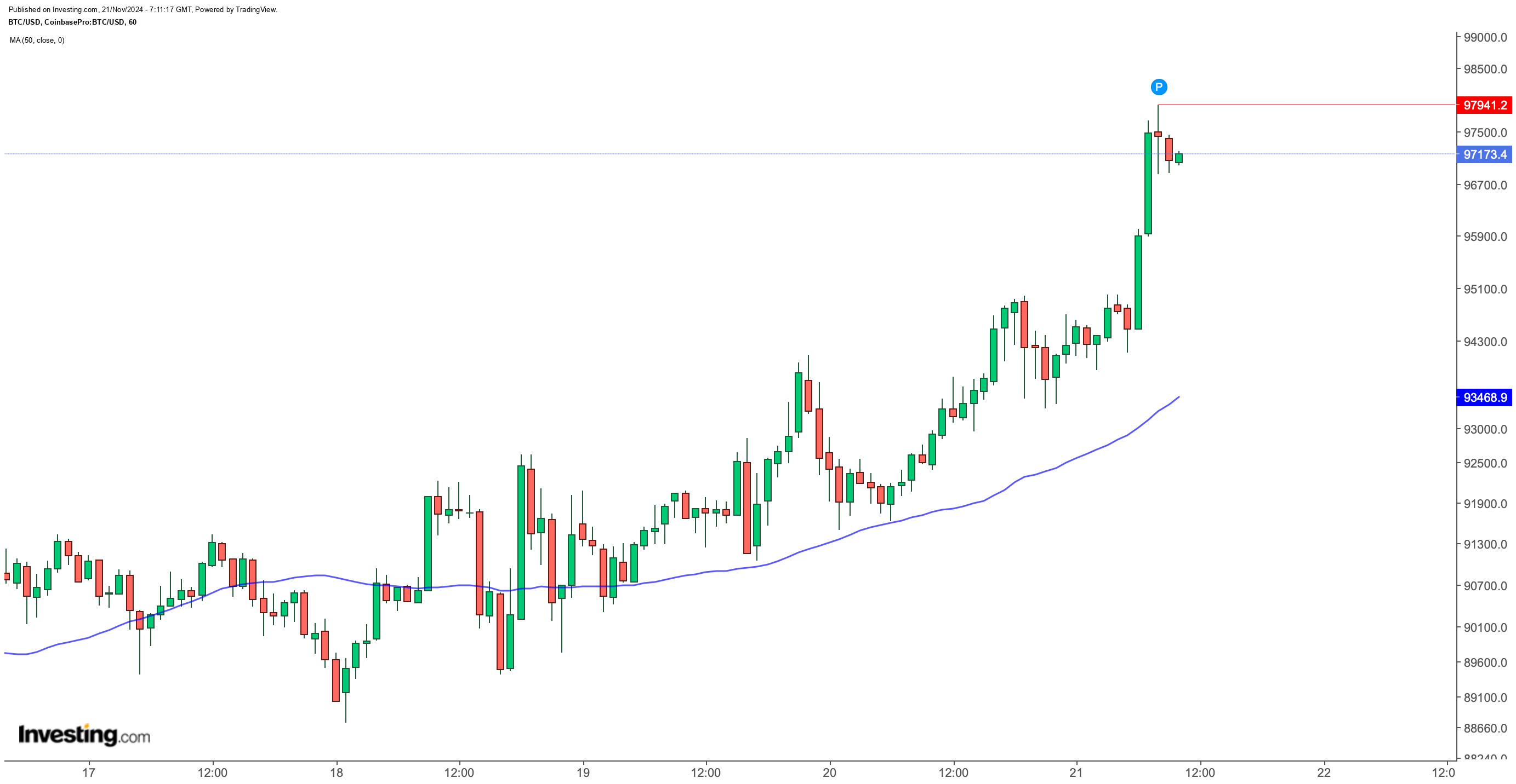 Bitcoin 98.000 Dolar Seviyesine Yaklaşıyor