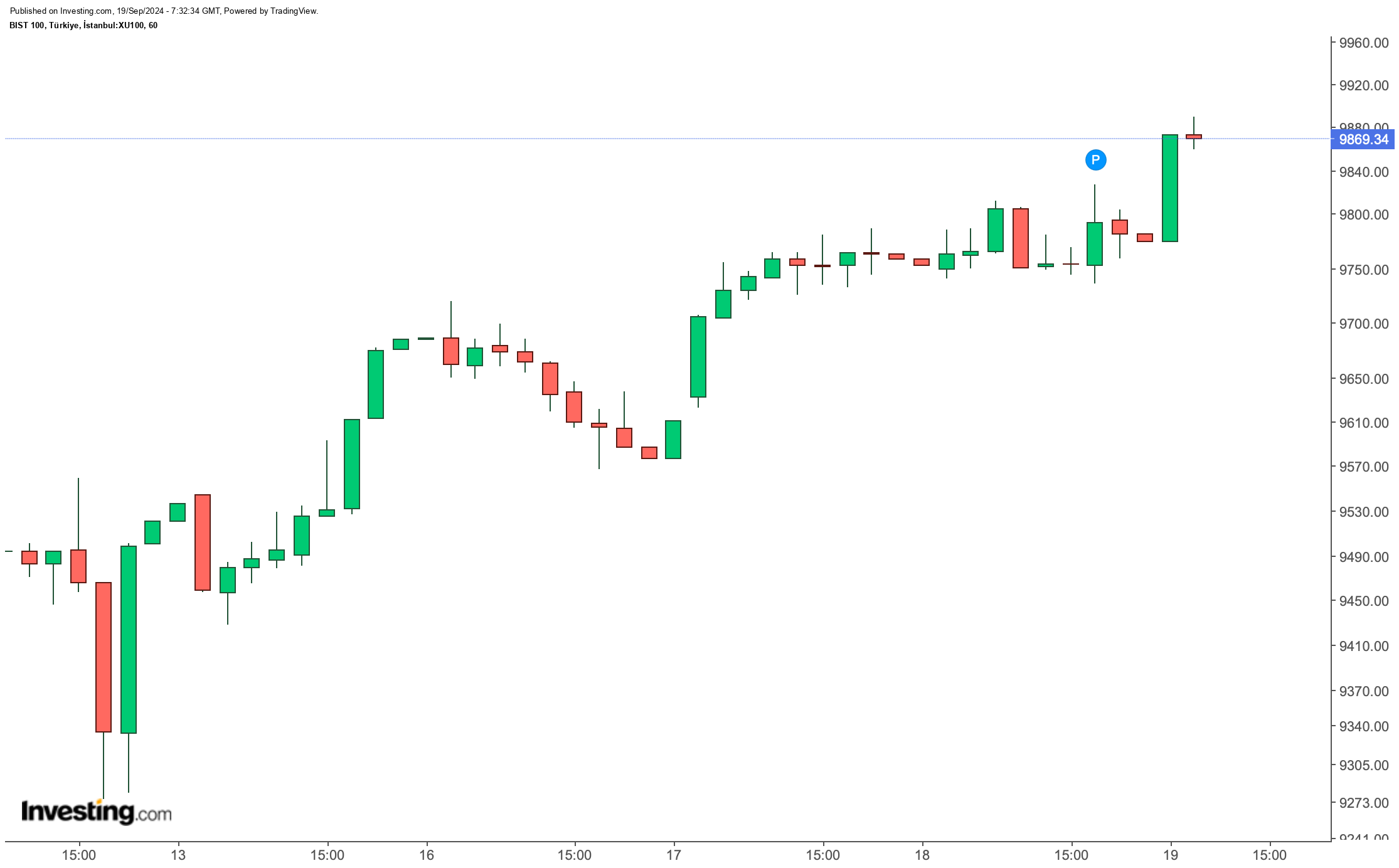 BIST 100 Endeksi Güne Yükselişle Başladı