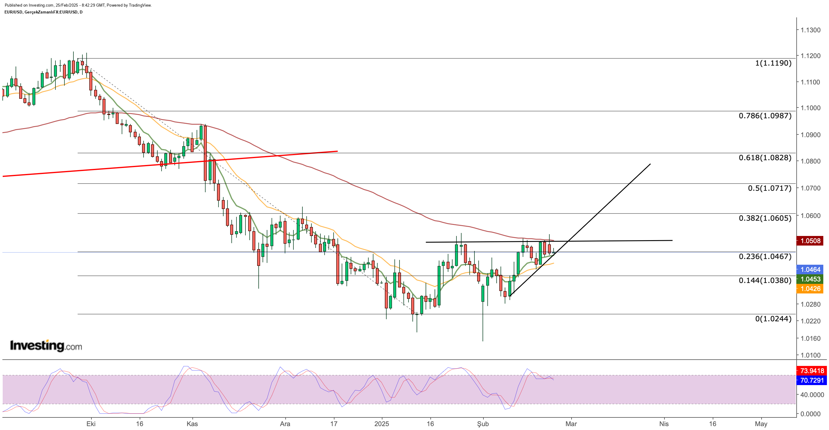 EUR/USD