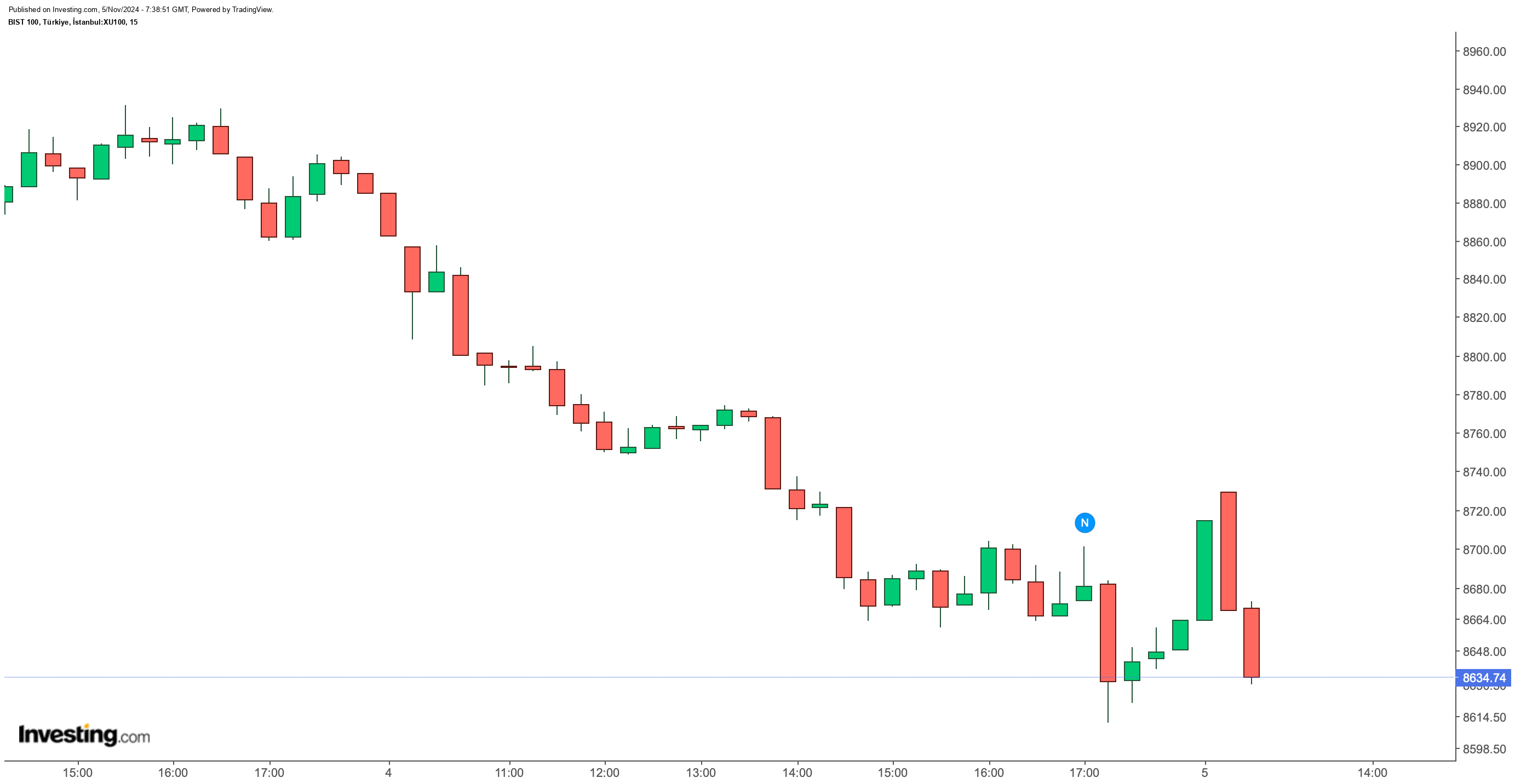 BIST 100 Endeksi Güne Pozitif Başladı