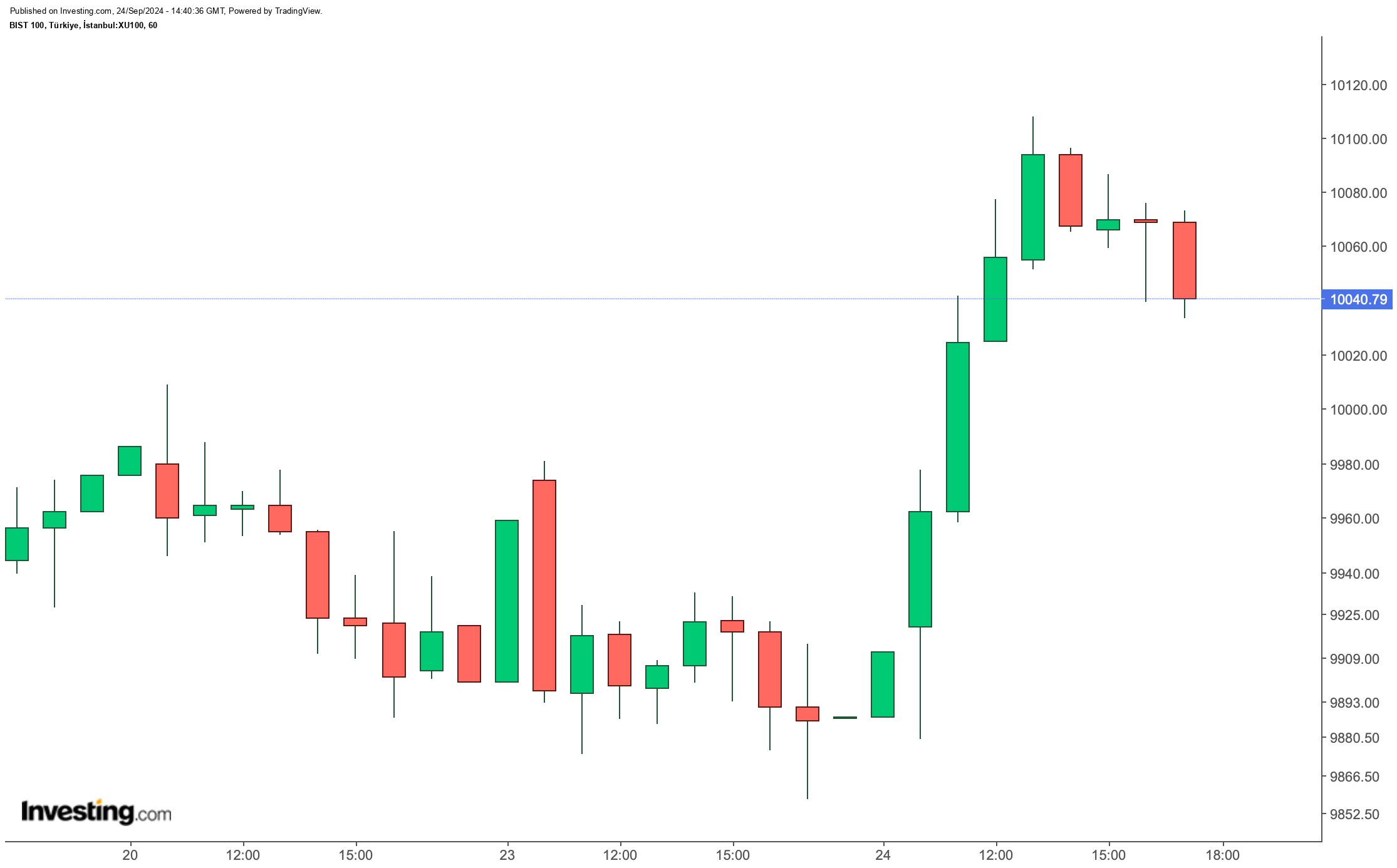 BIST 100 Endeksi Günlük Analiz