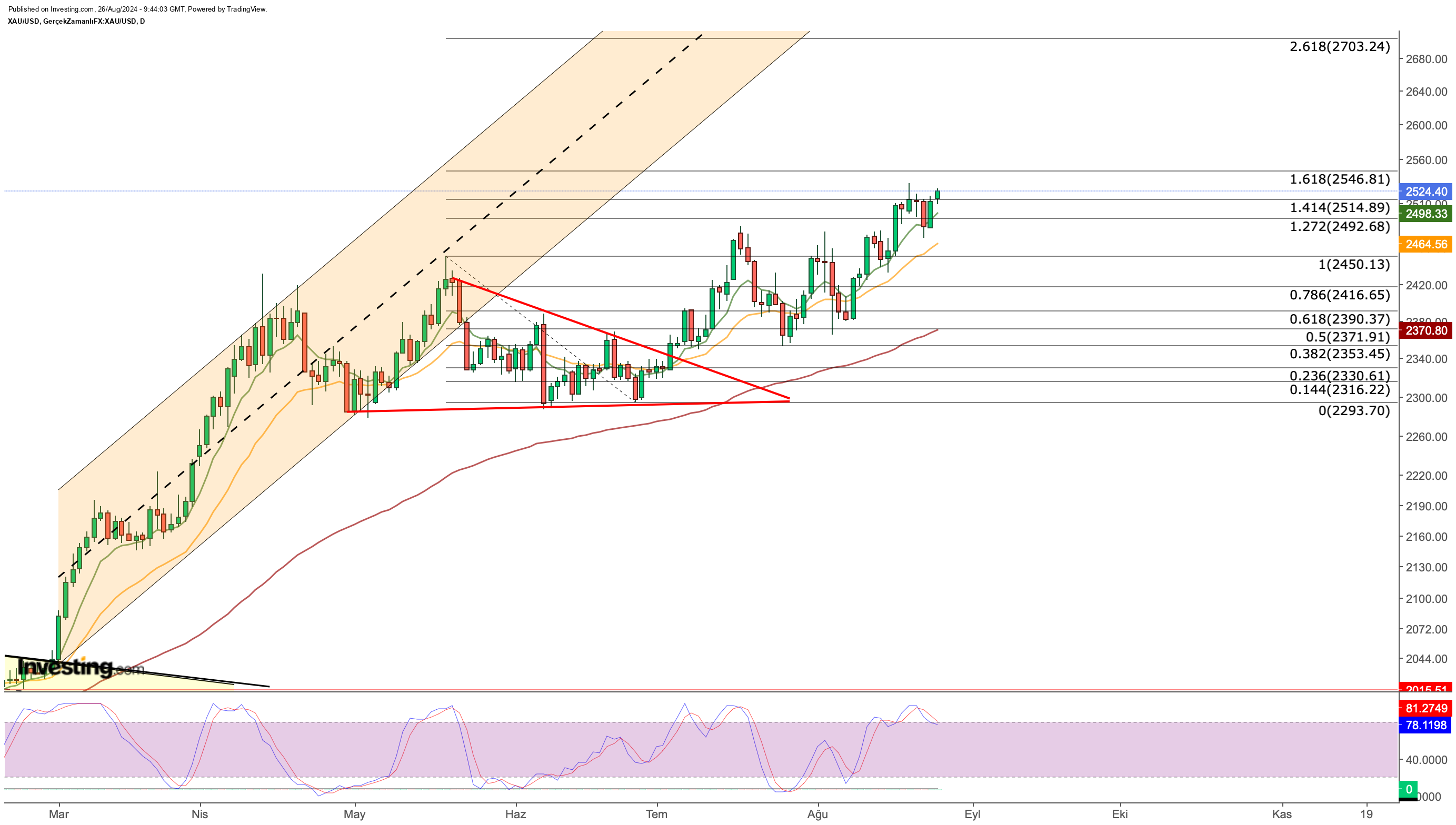 Gold Price Chart