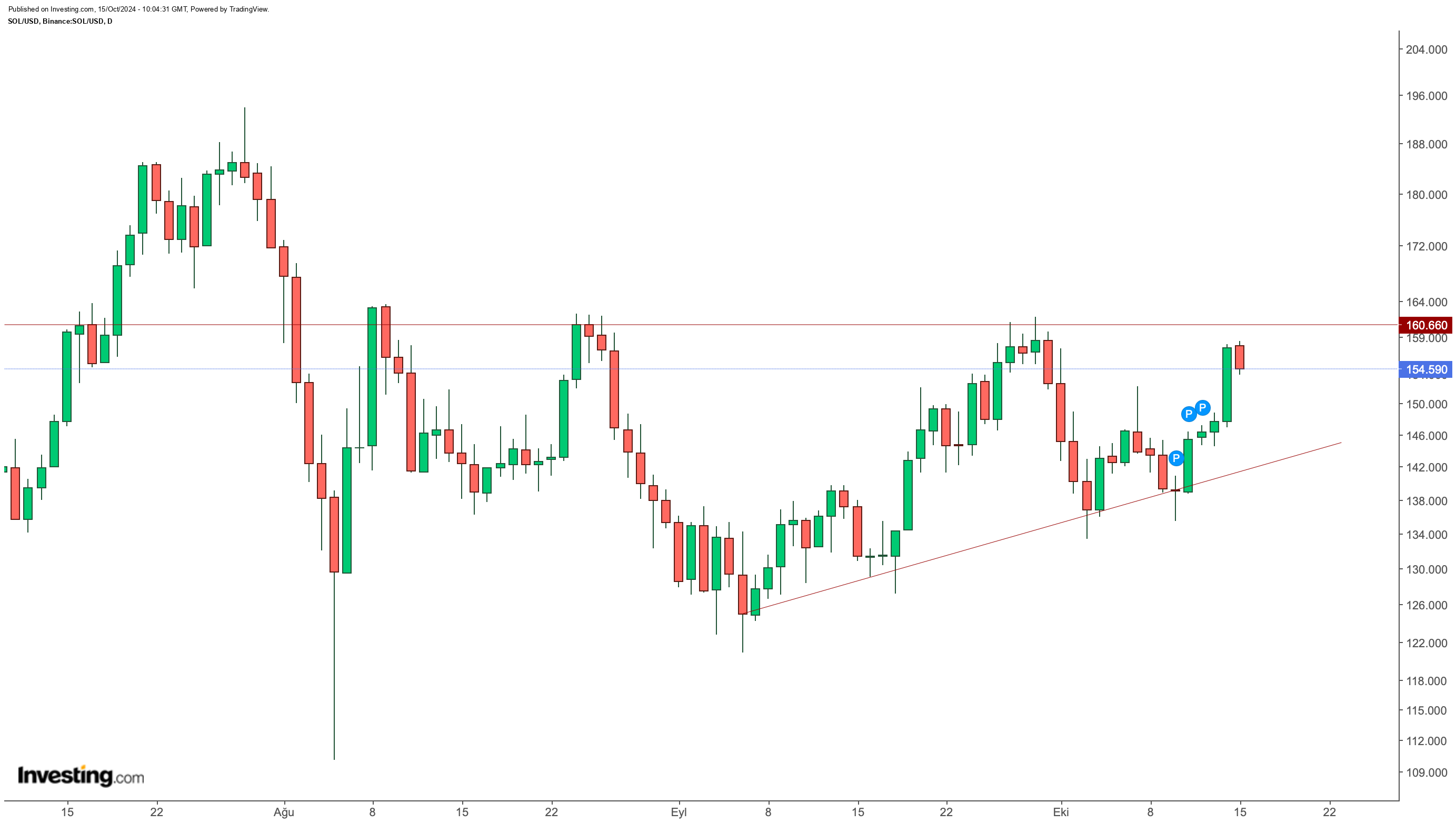 SOL/USD