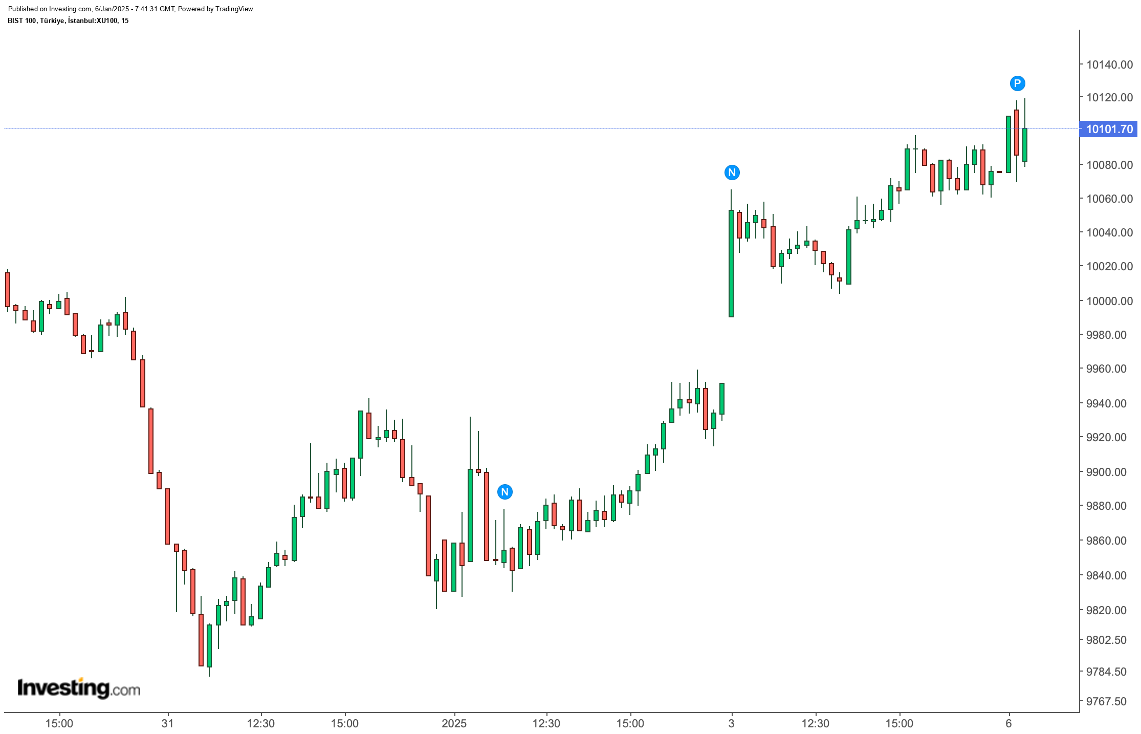 BIST 100