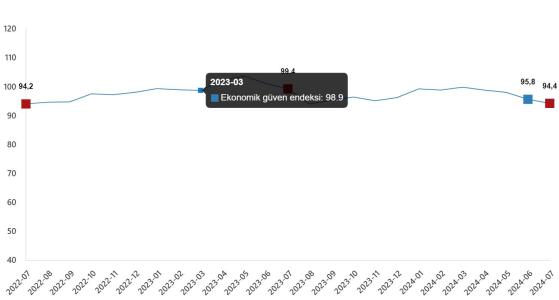 Ekonomik Güven Endeksi Temmuz 2023 Raporu