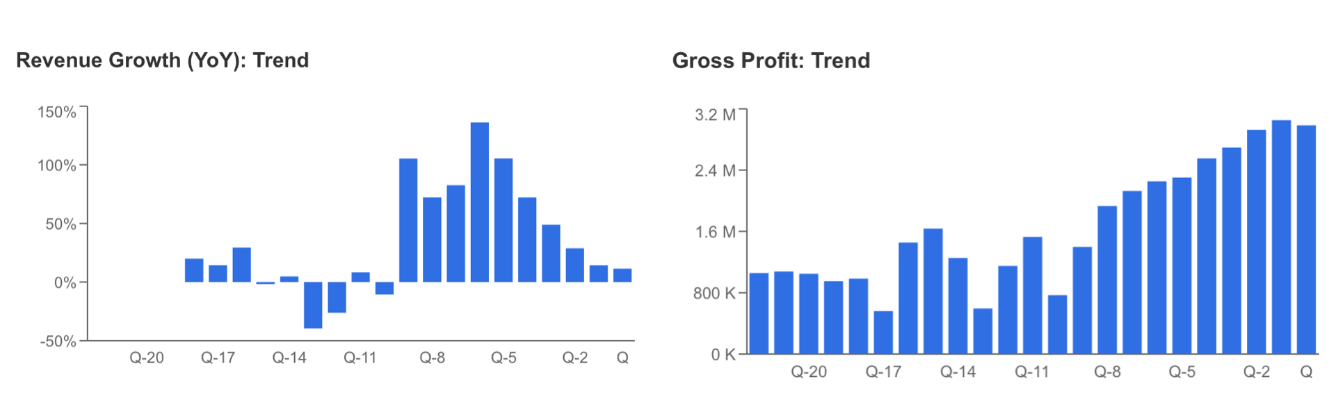 Revenue Growth, Gross Profit Trend