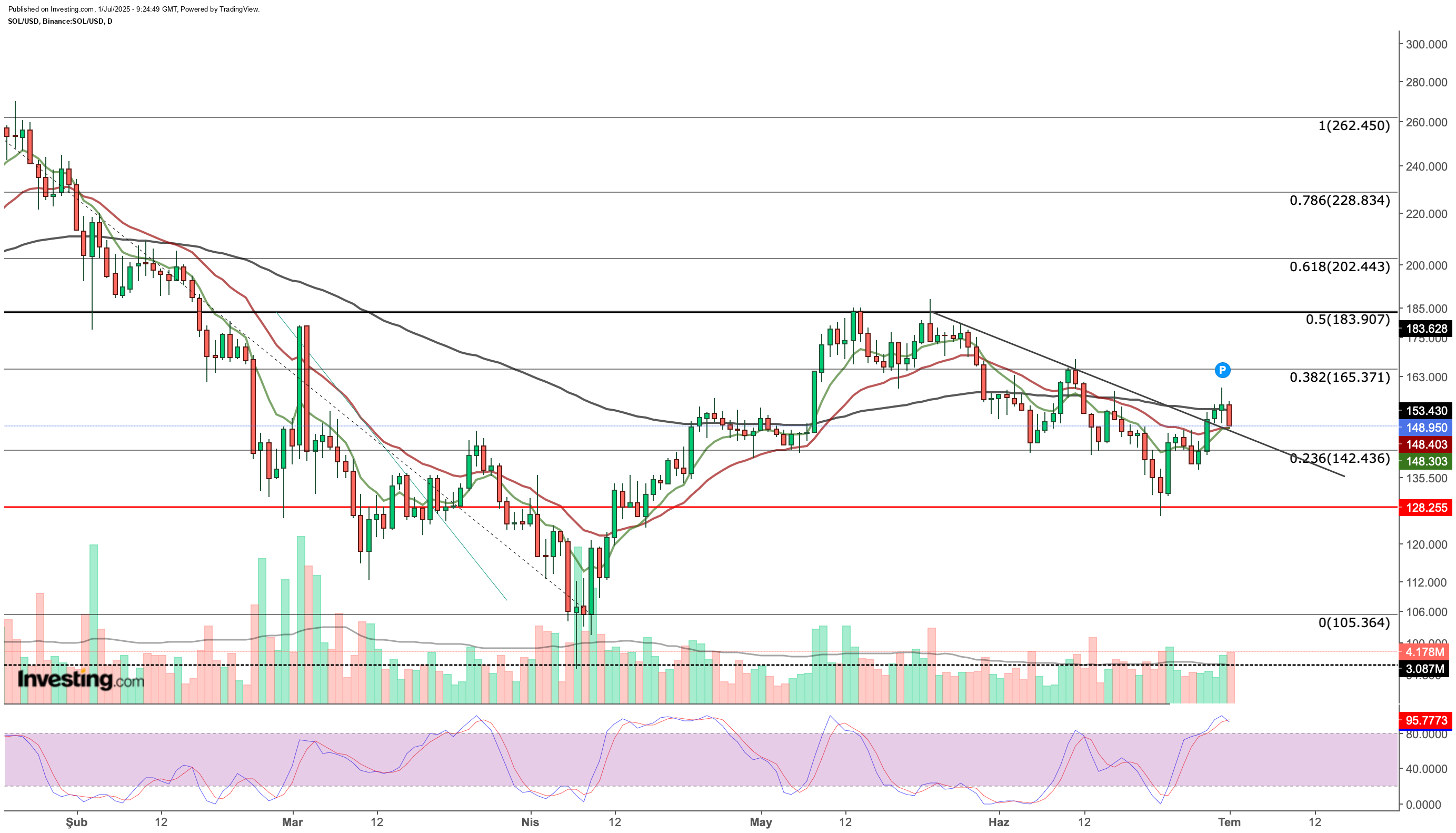 SOL/USD Daily Chart