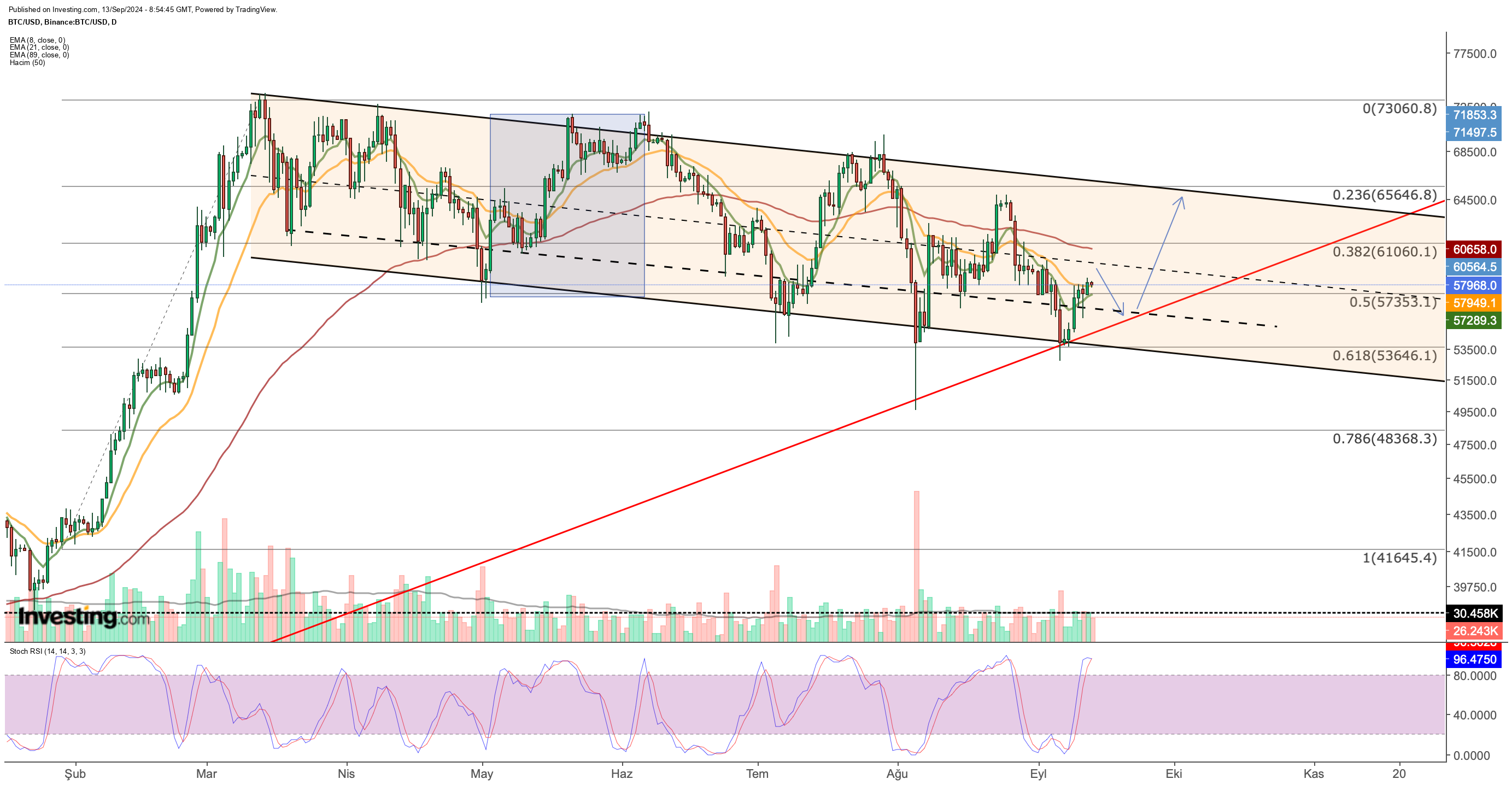 BTC/USD Price Chart