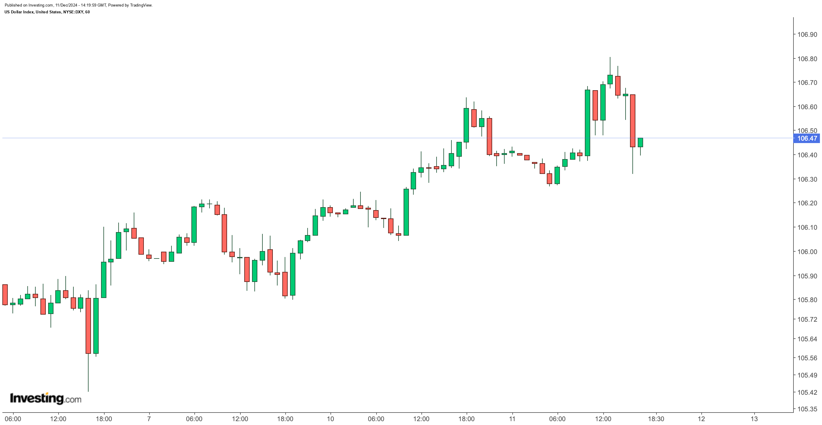 DXY