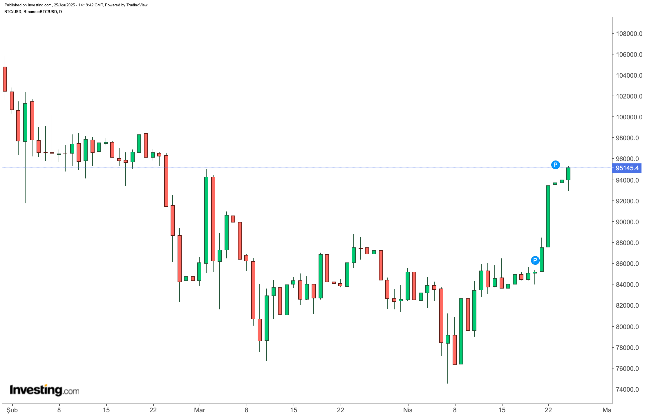 ARK Invest'ten Bitcoin İçin Yeni ve Yüksek Fiyat Hedefleri Çıkışı