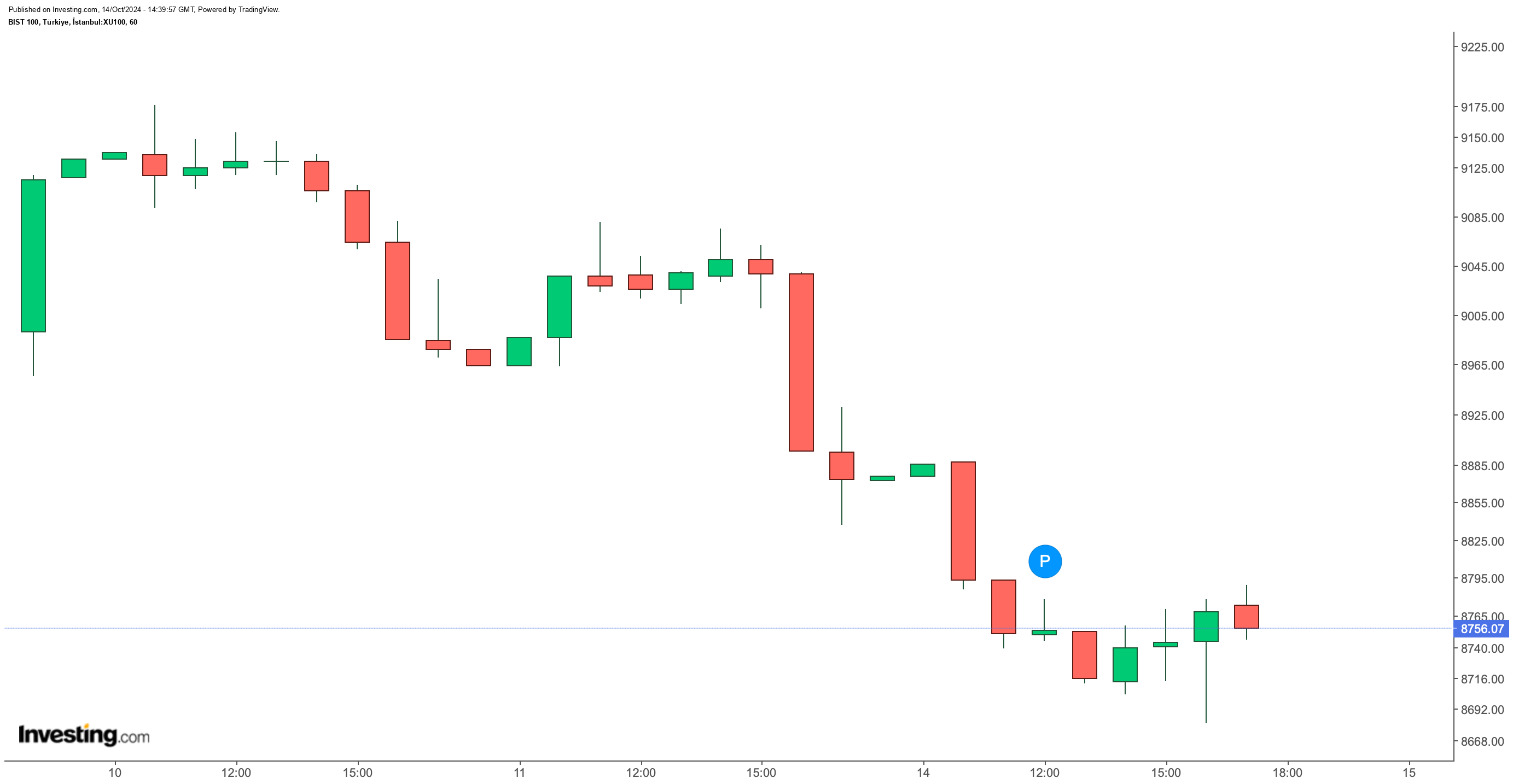 BIST 100 Endeksi Haftaya Düşüşle Başladı