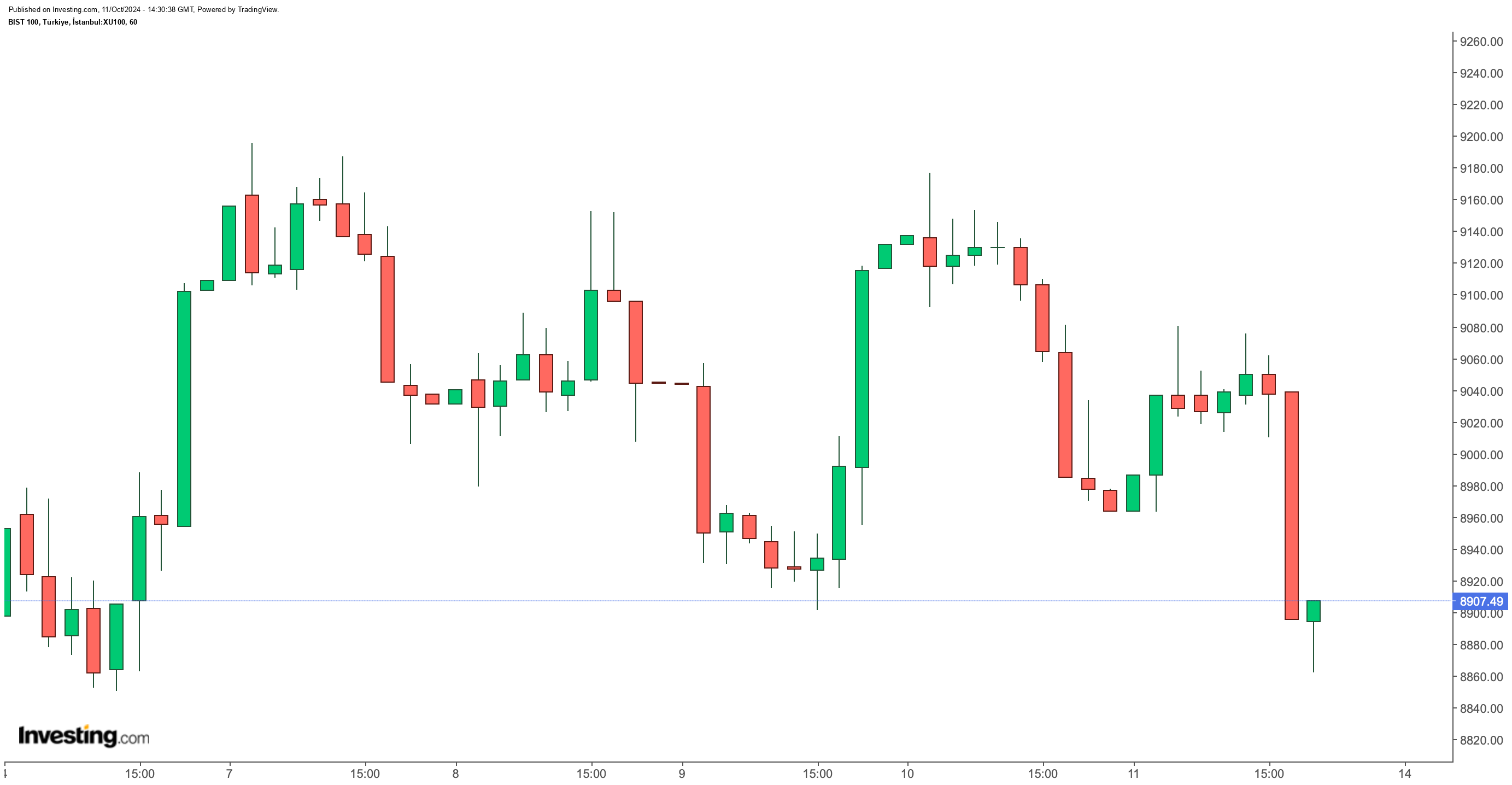 BIST 100 Endeksi Haftanın Sonuna Negatif Seyirle Girdi