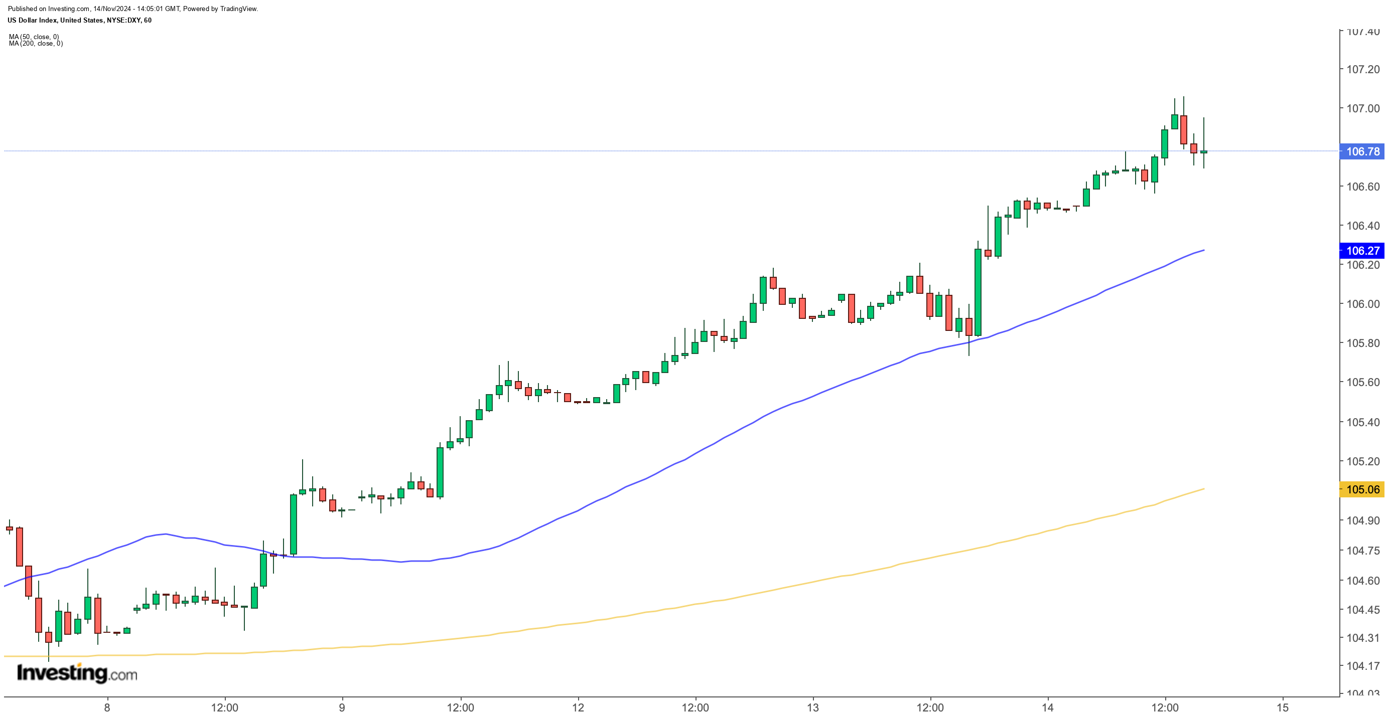 DXY