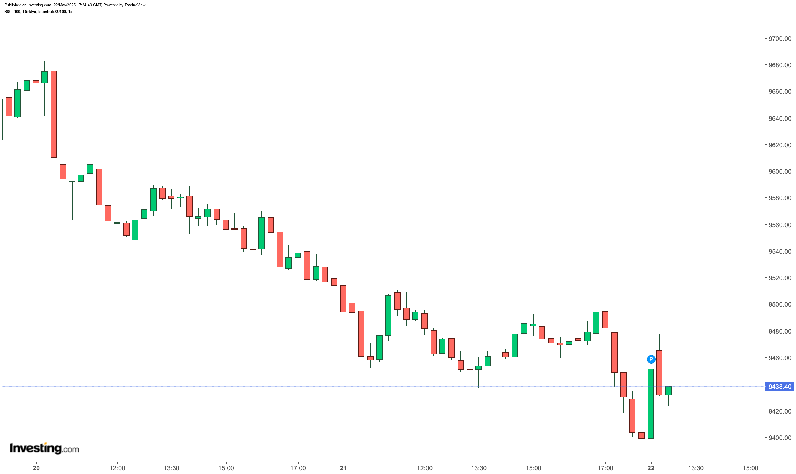 BIST 100