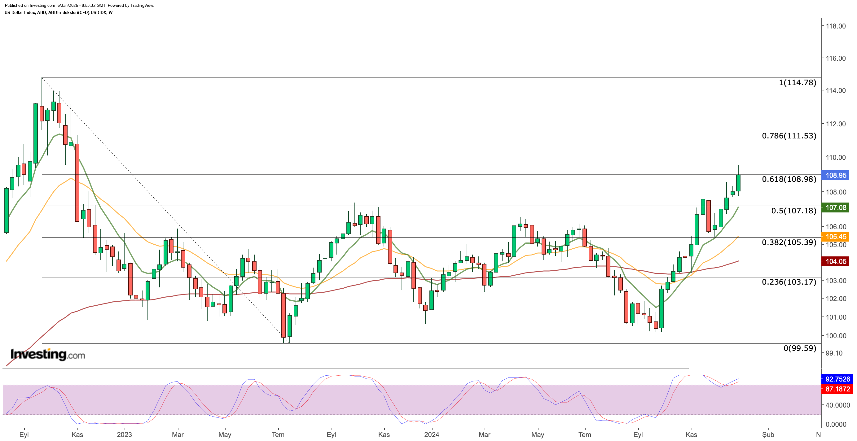 DXY Weekly Chart