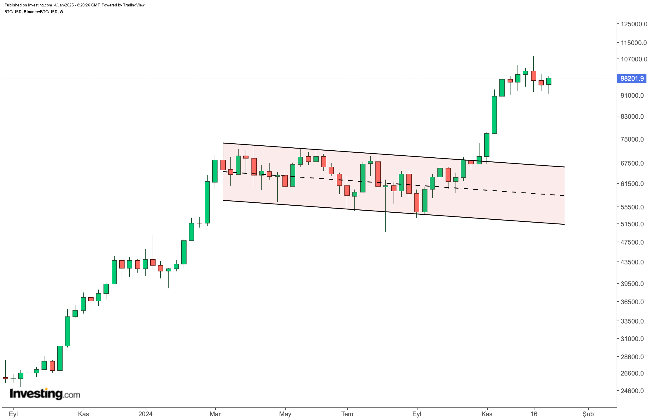 BTC/USD