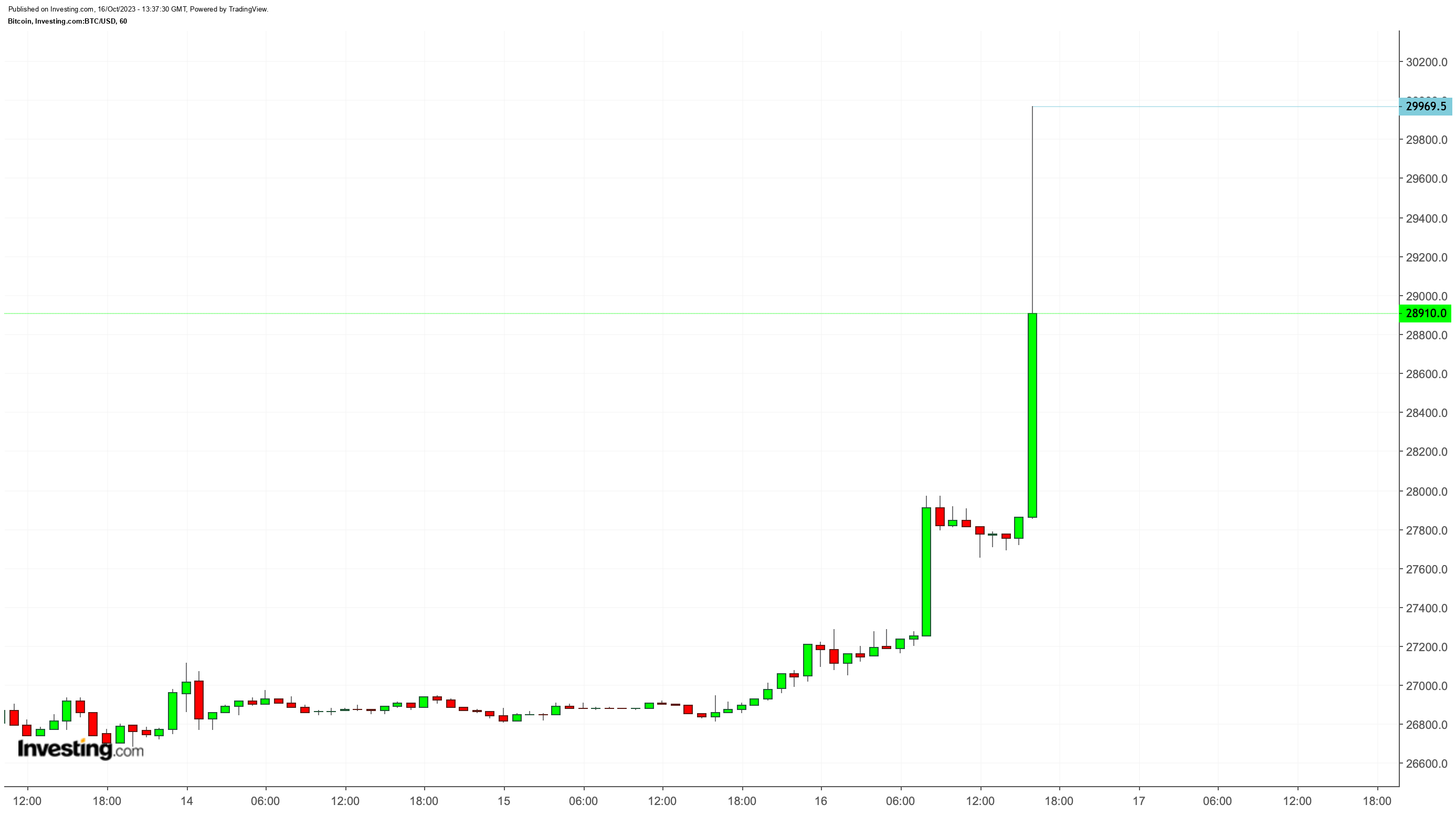 Bitcoin Saatlik Grafiği