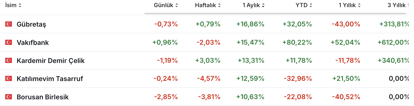 BIST 100’de Eylül Ayında En Çok Kazandıran ve Kaybettiren Hisseler