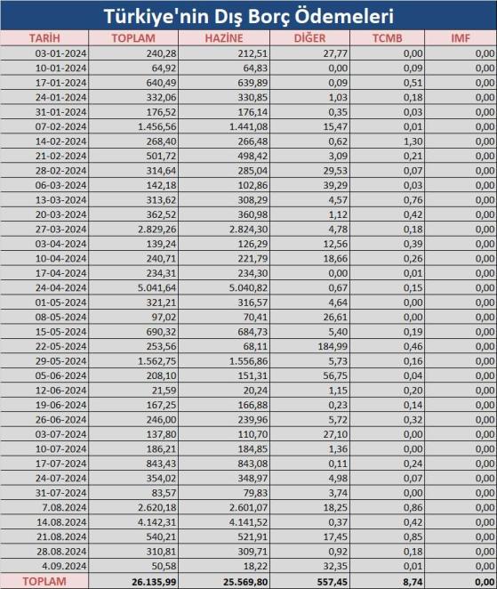 Dış Borç Ödemeleri 2023